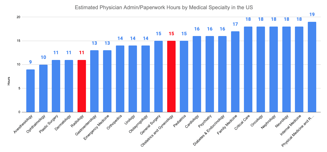 Estimated Physician Admin/Paperwork Hours by Medical Specialty in the US