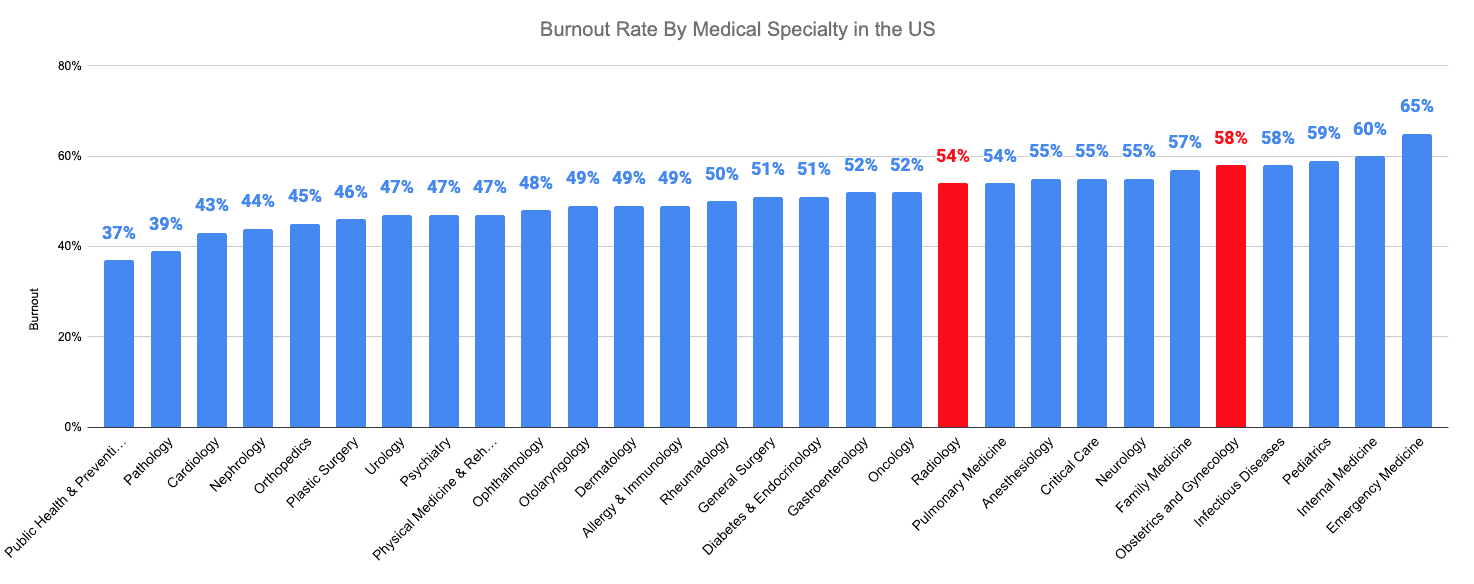 Burnout Rate By Medical Specialty in the US