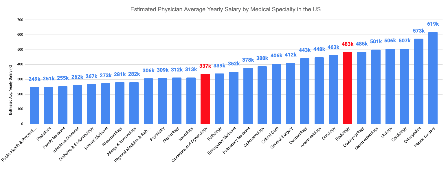 Radiology vs. Obstetrics and Gynecology Estimated Physician Average Yearly Salary by Medical Specialty in the US