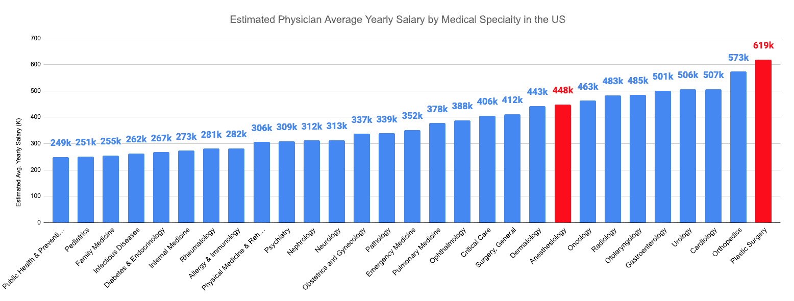 Estimated Physician Average Yearly Salary by Medical Specialty in the US