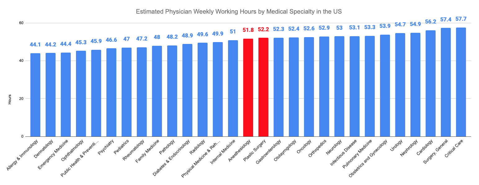 Estimated Physician Weekly Working Hours by Medical Specialty in the US