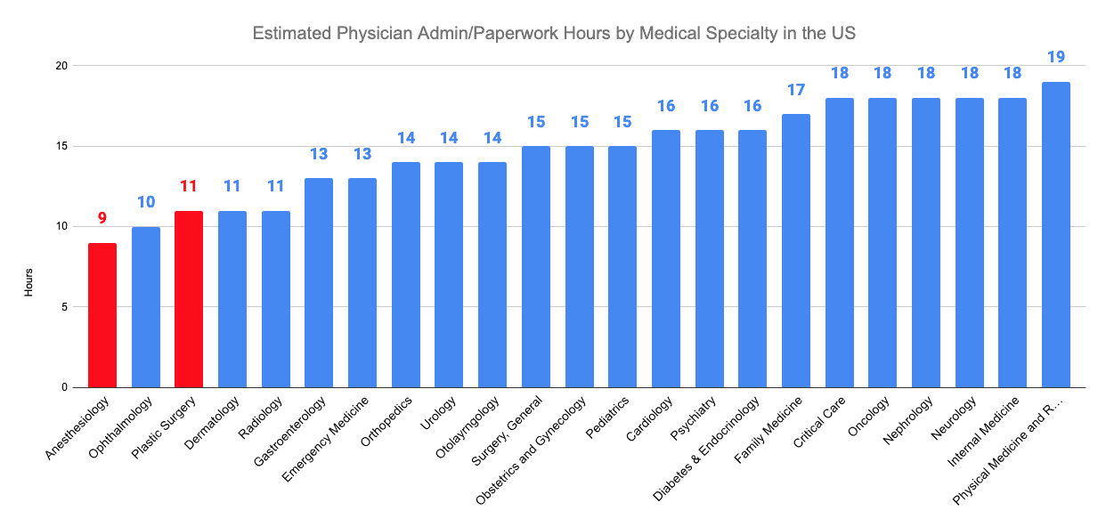 Estimated Physician Admin/Paperwork Hours by Medical Specialty in the US