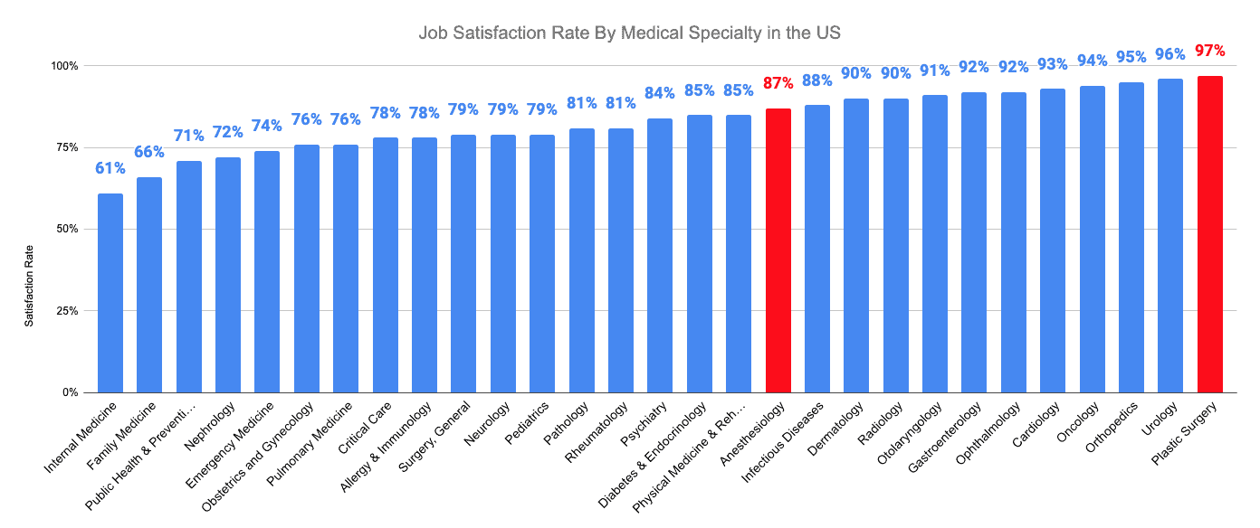 Job Satisfaction Rate By Medical Specialty in the US