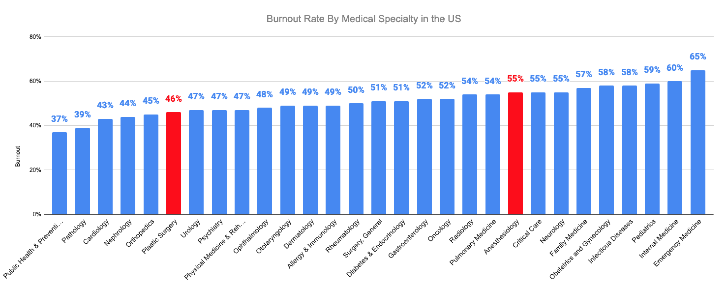 Burnout Rate By Medical Specialty in the US