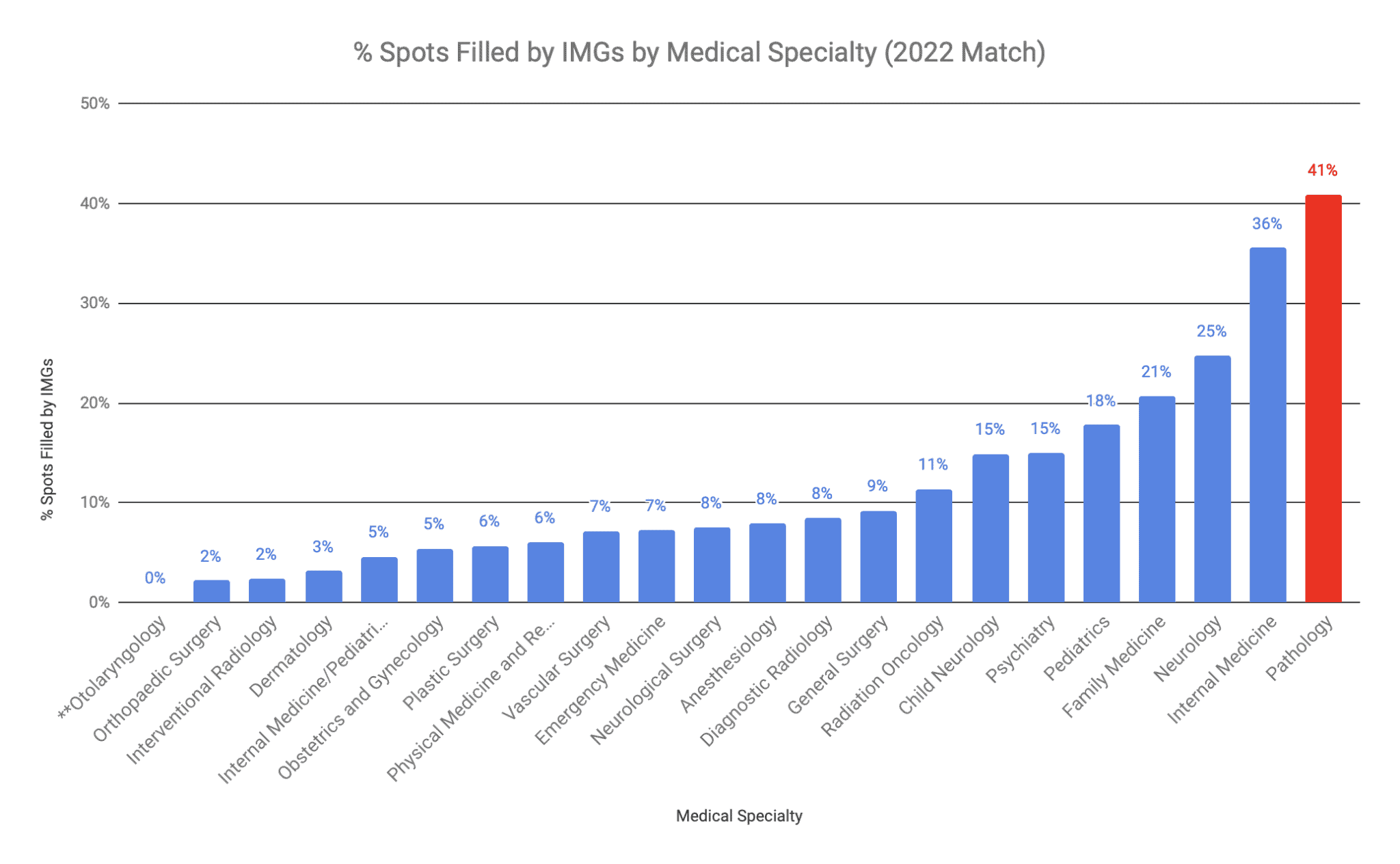 The Most IMGFriendly Pathology Programs in the US