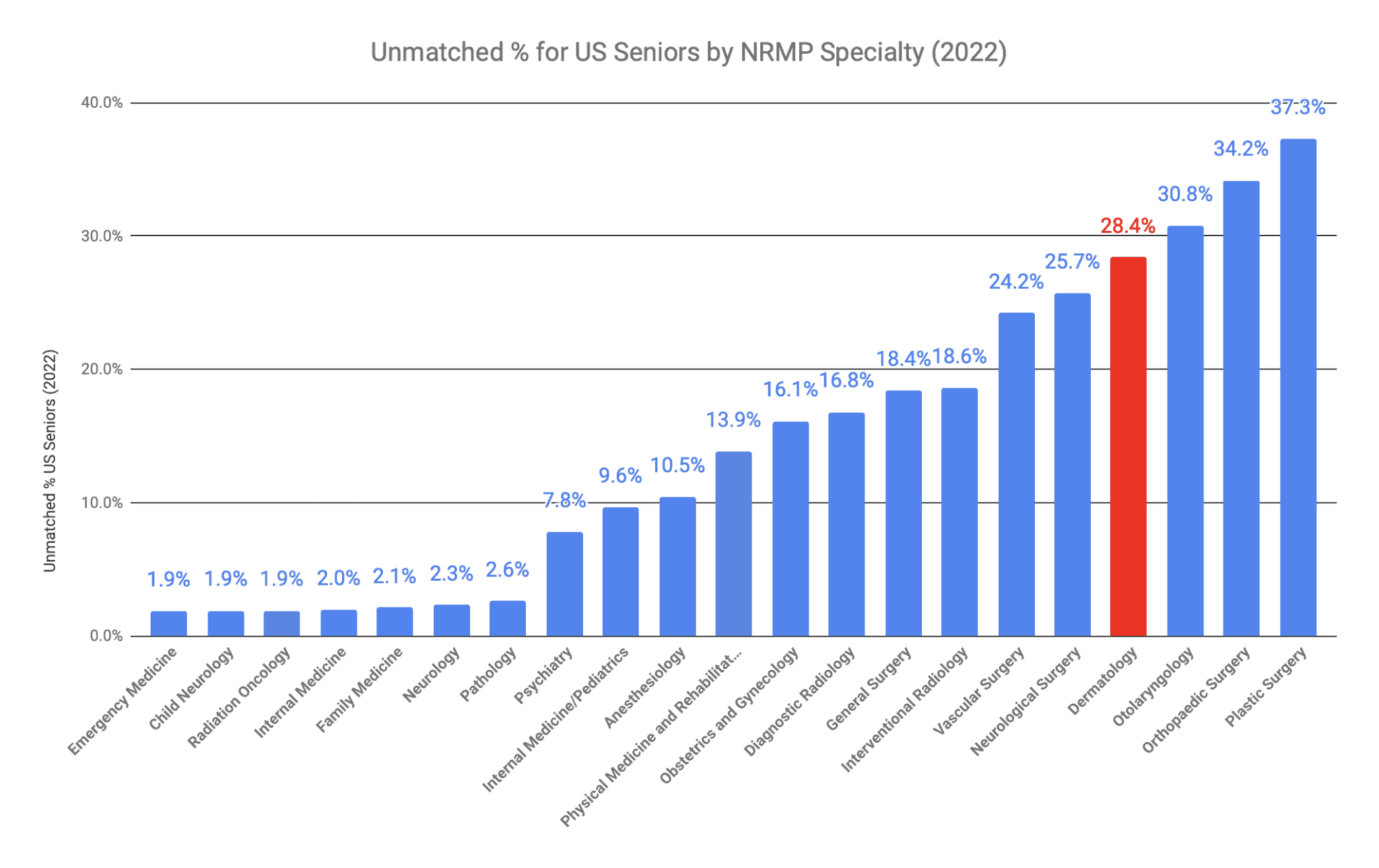 Is Dermatology Competitive in 2023?