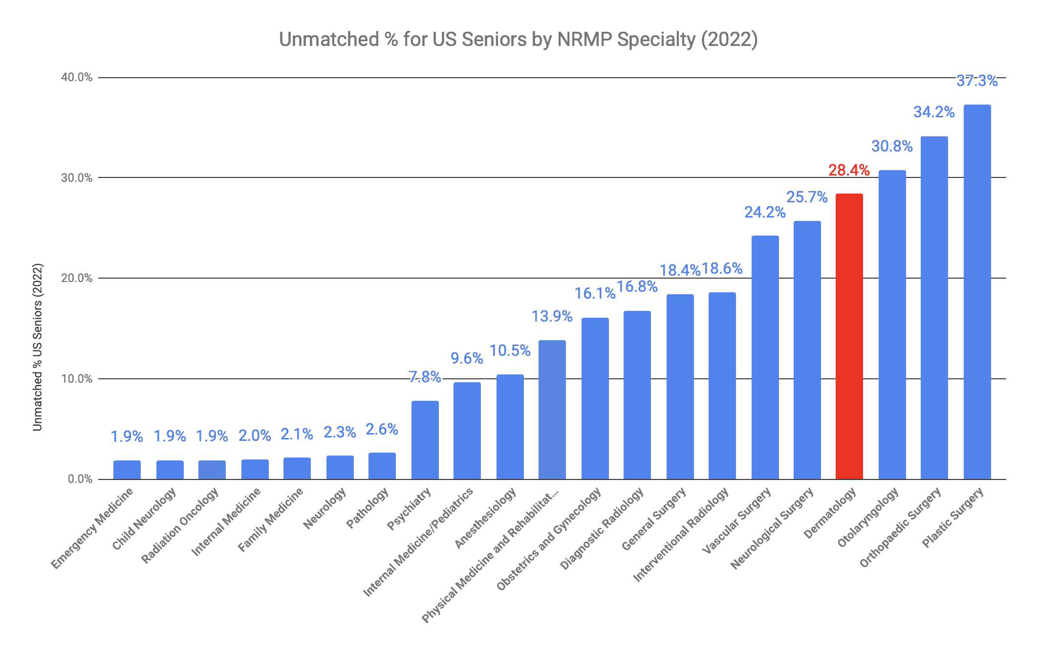 Dermatology US Senior Unmatched Percentage 2022 Match