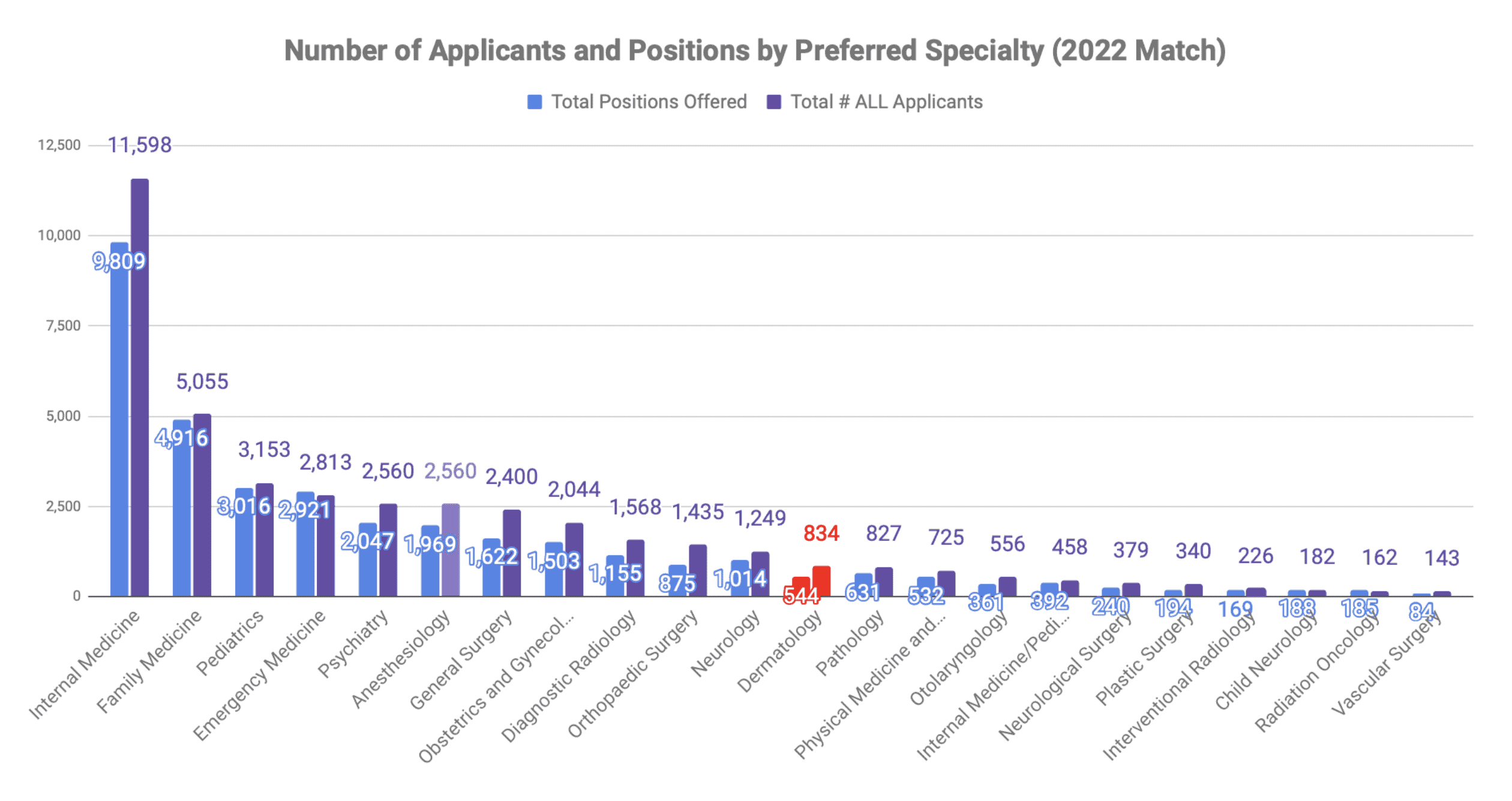 How many people matched into dermatology 2022