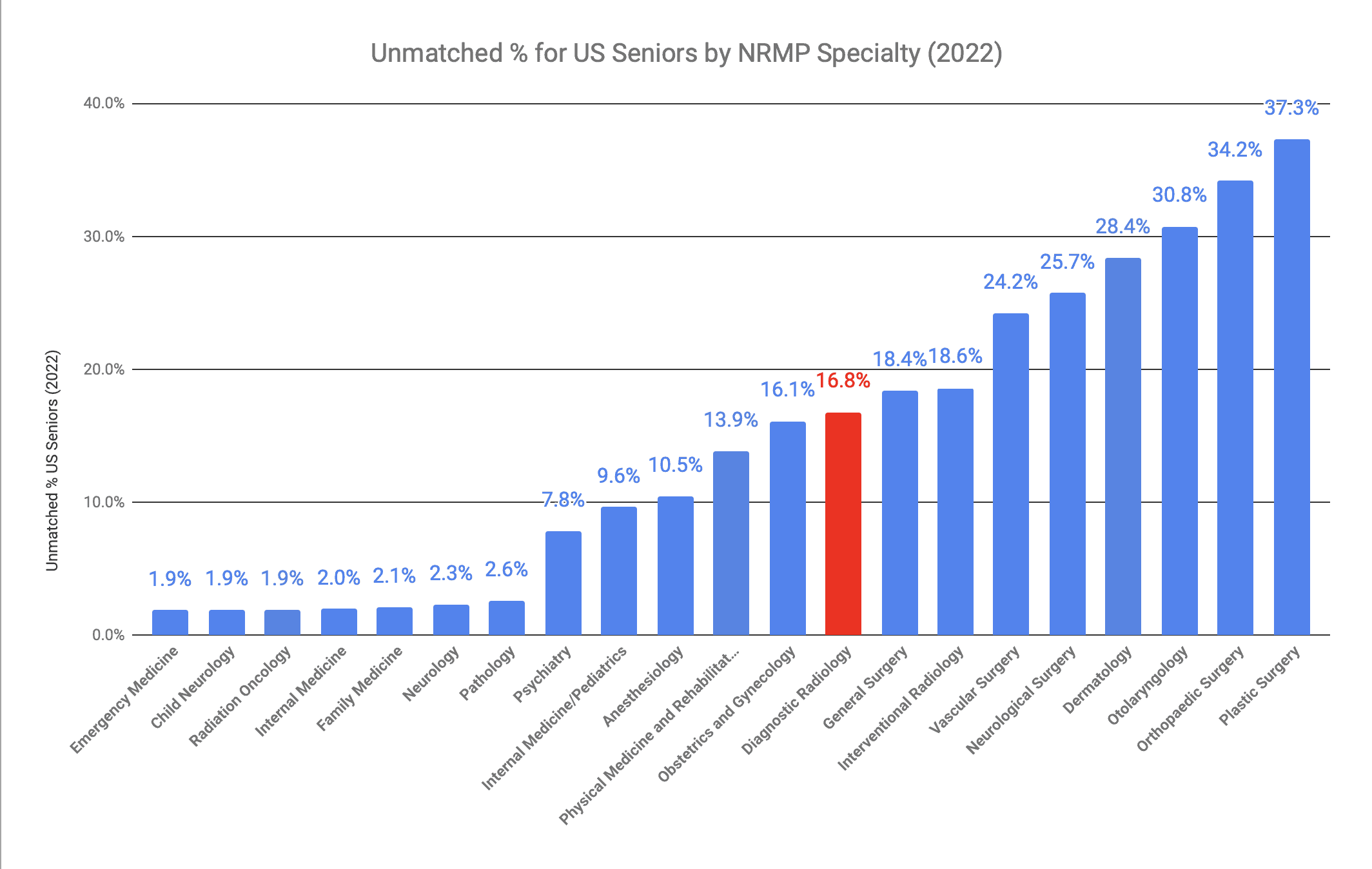 Diagnostic Radiology US Senior Unmatched Percentage 2022 Match