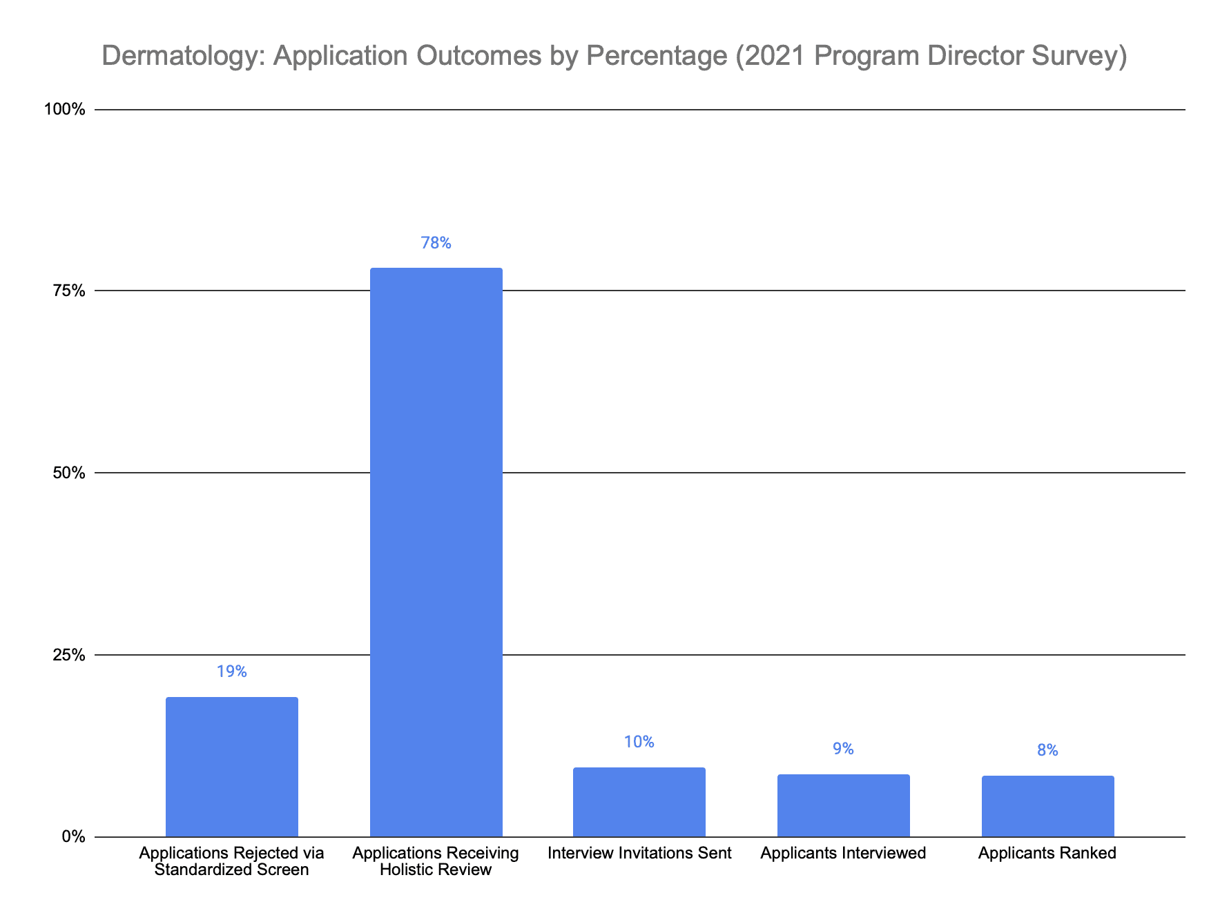 Dermatology application outcomes 2021 program director survey