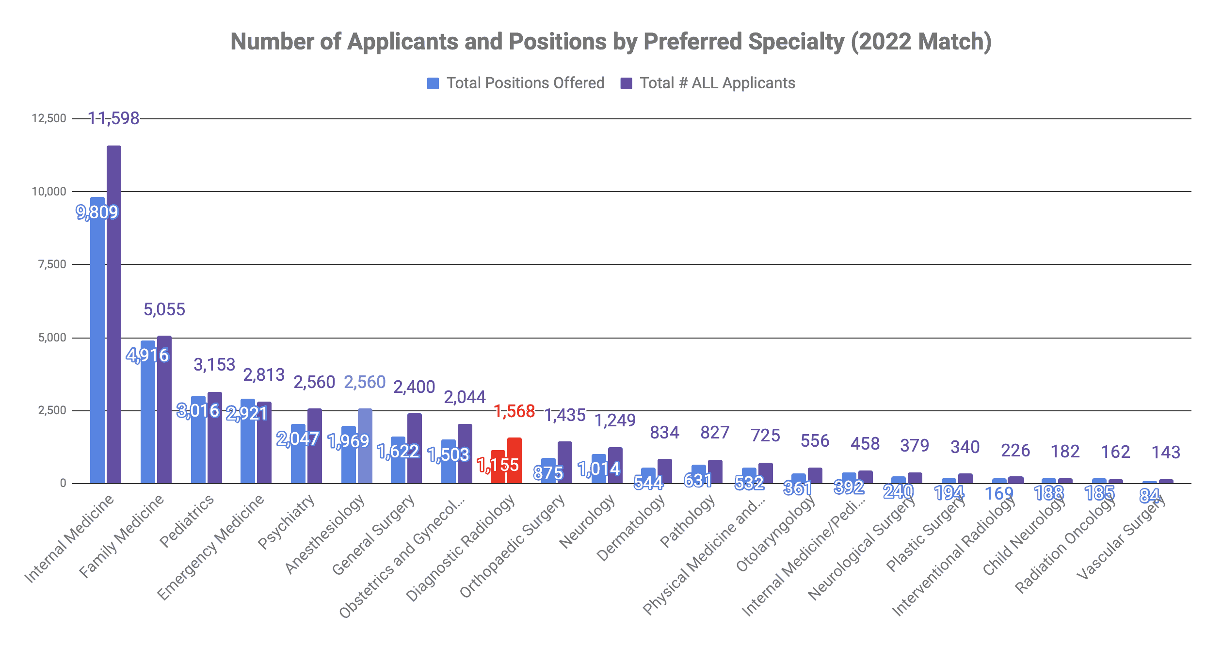 How many people matched into diagnostic radiology 2022