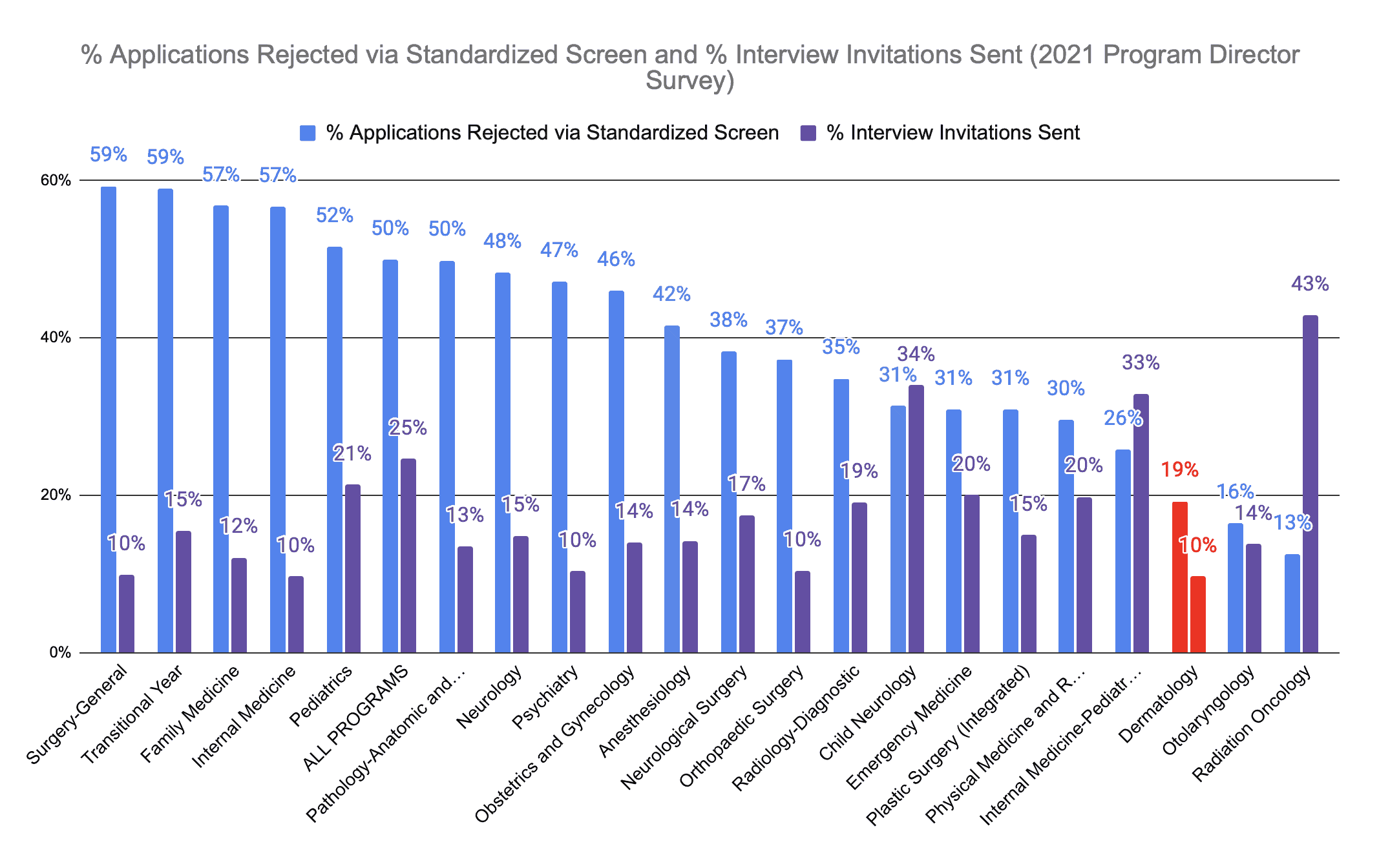 Dermatology Applicants Screened Out and Interviewed 2021 PD Survey