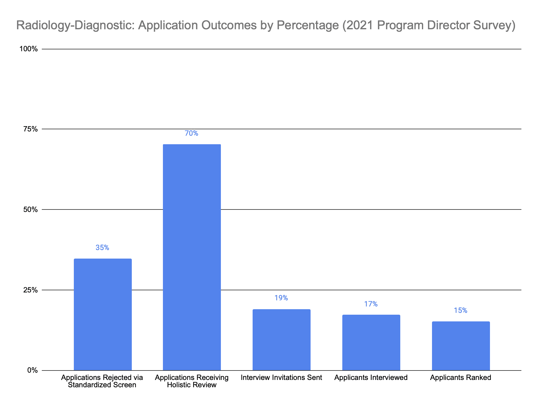 Diagnostic Radiology application outcomes 2021 program director survey