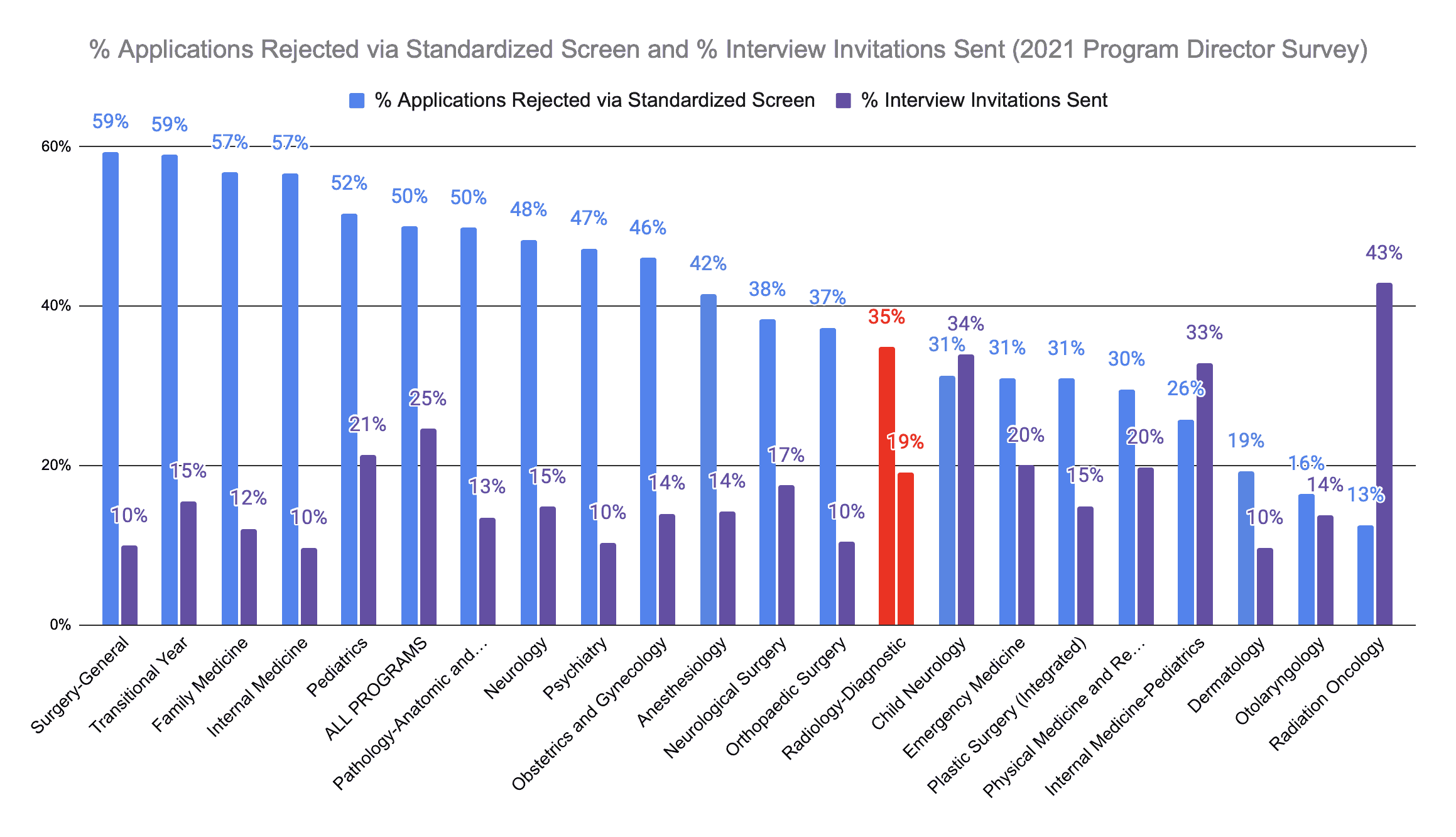 Diagnostic Radiology Applicants Screened Out and Interviewed 2021 PD Survey