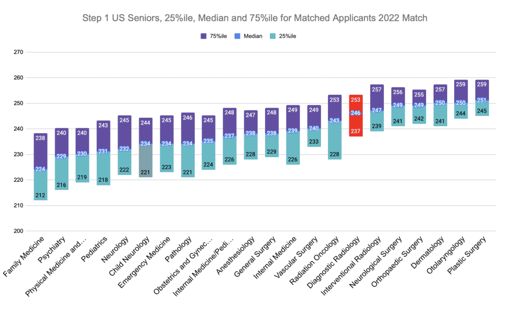 Is Diagnostic Radiology Competitive in 2023?