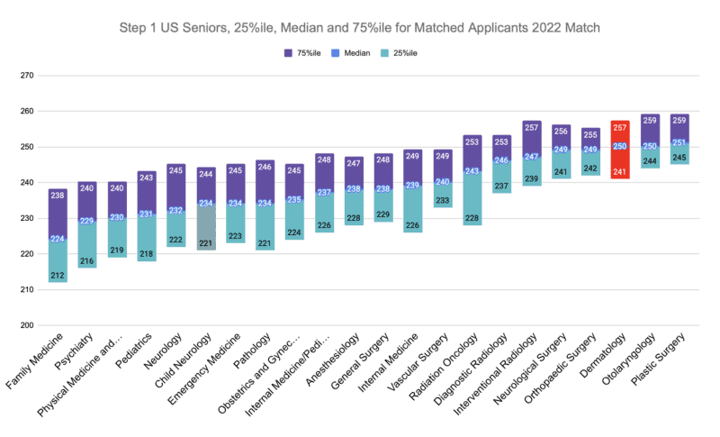 Dermatology Step 1 US Seniors, 25%ile, Median and 75%ile for Matched Applicants 2022 Match