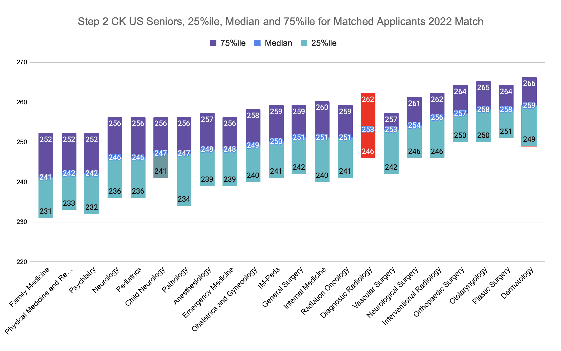 Step 2 CK Diagnostic Radiology Scores (2022 Match)