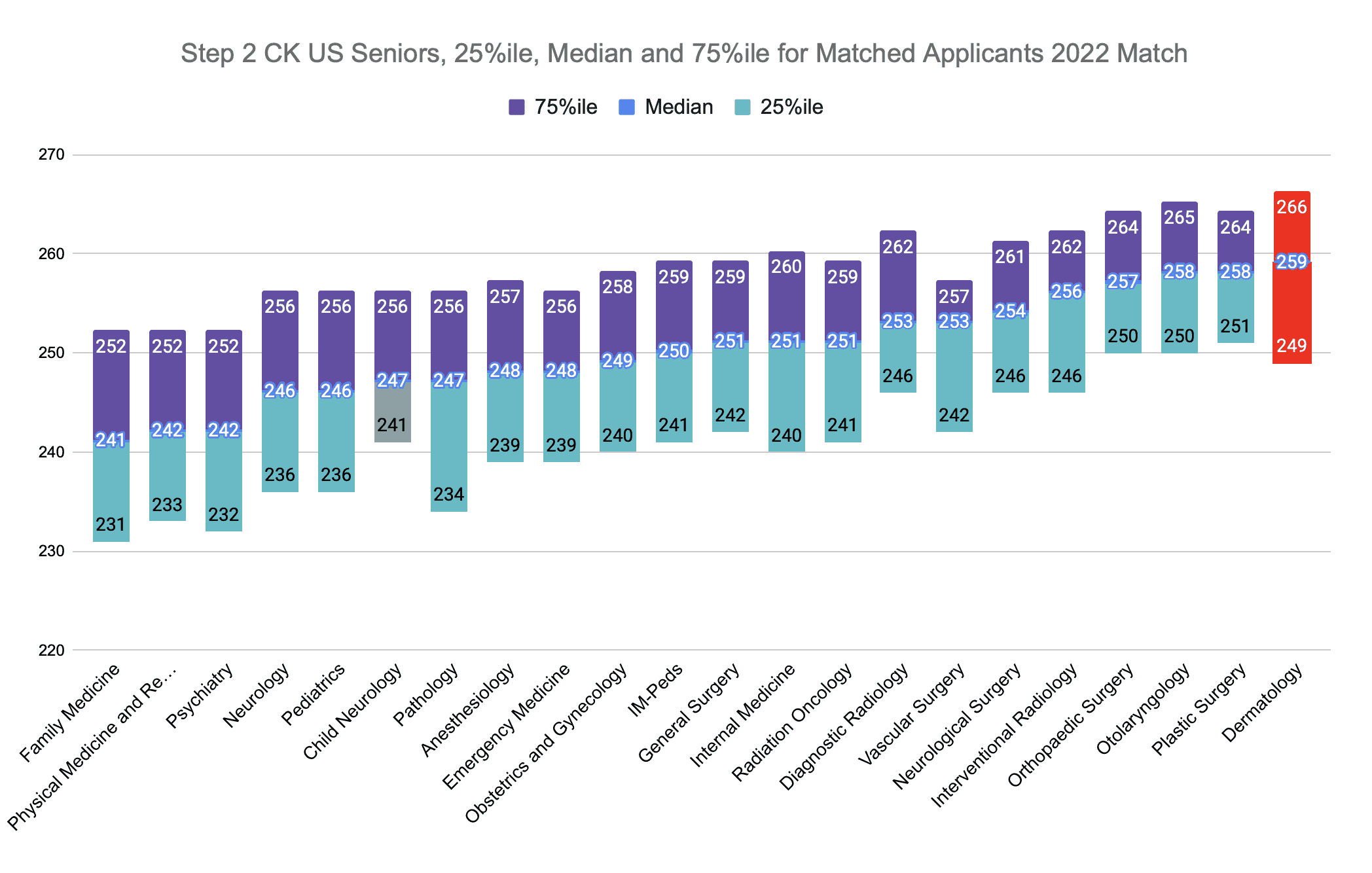 Step 2 CK Dermatology Scores (2022 Match)