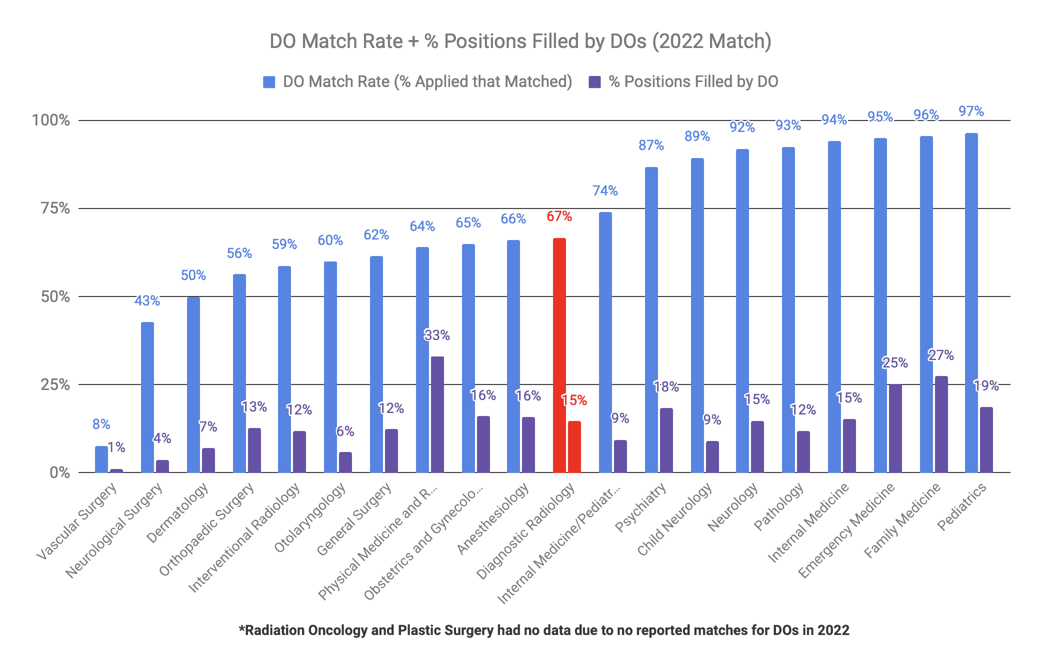 Diagnostic Radiology is Moderately DO-Friendly (2022 Match)