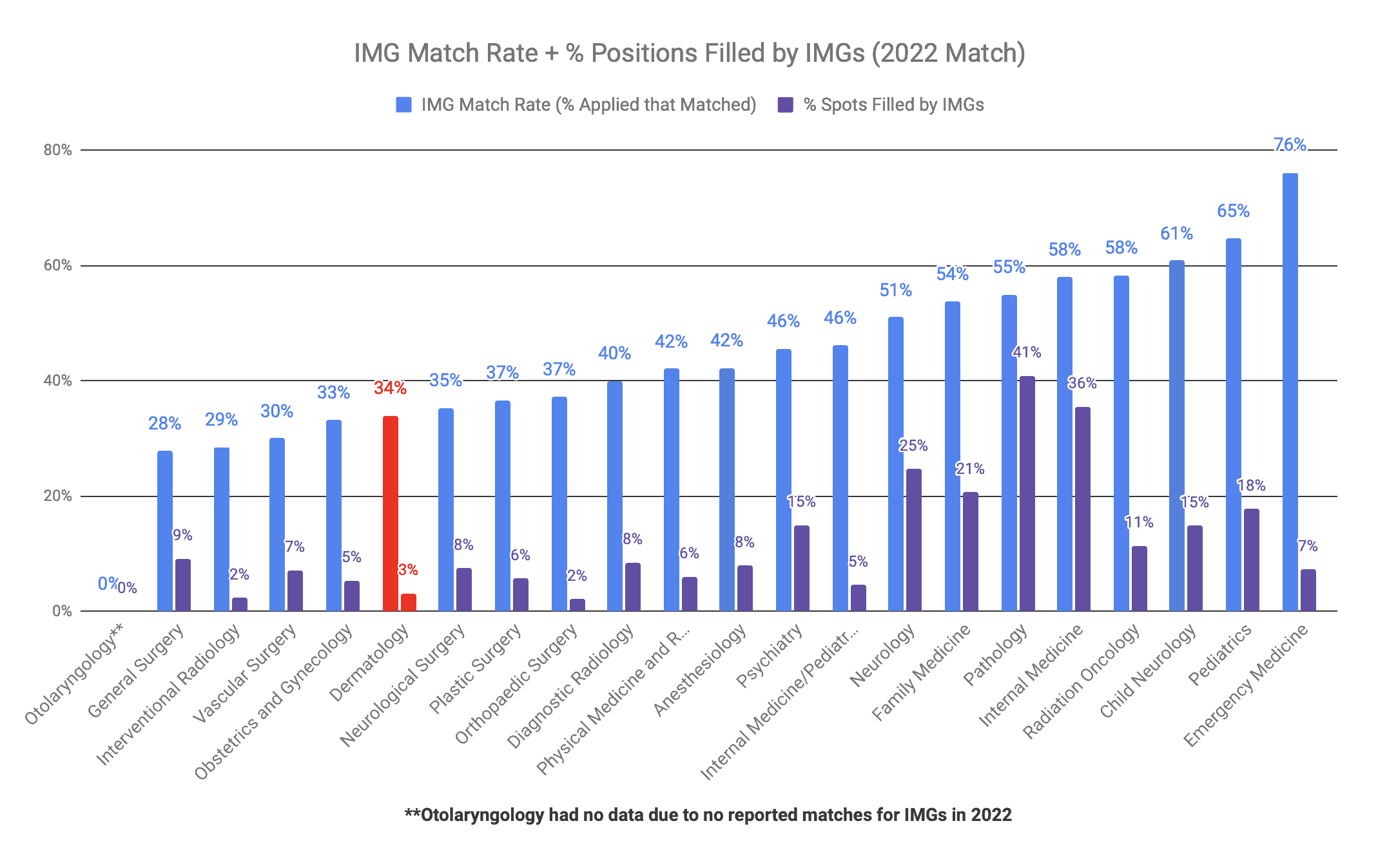 Dermatology is Moderately IMG-Friendly (2022 Match)