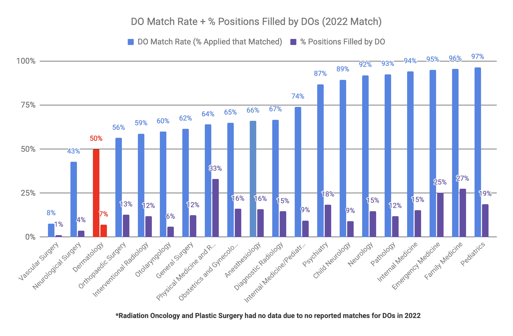 Dermatology is Moderately DO-Friendly (2022 Match)