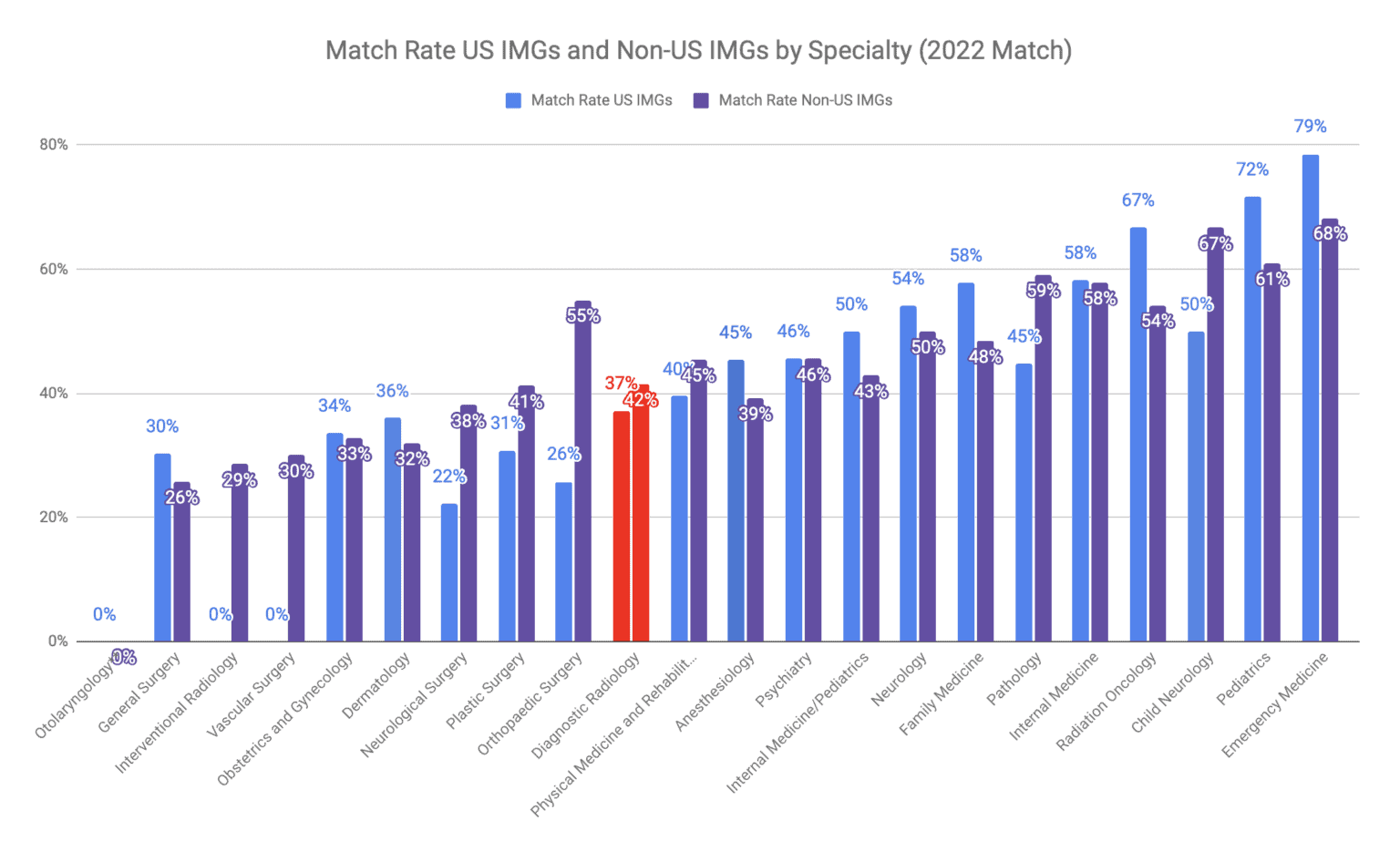 Is Diagnostic Radiology Competitive in 2023?