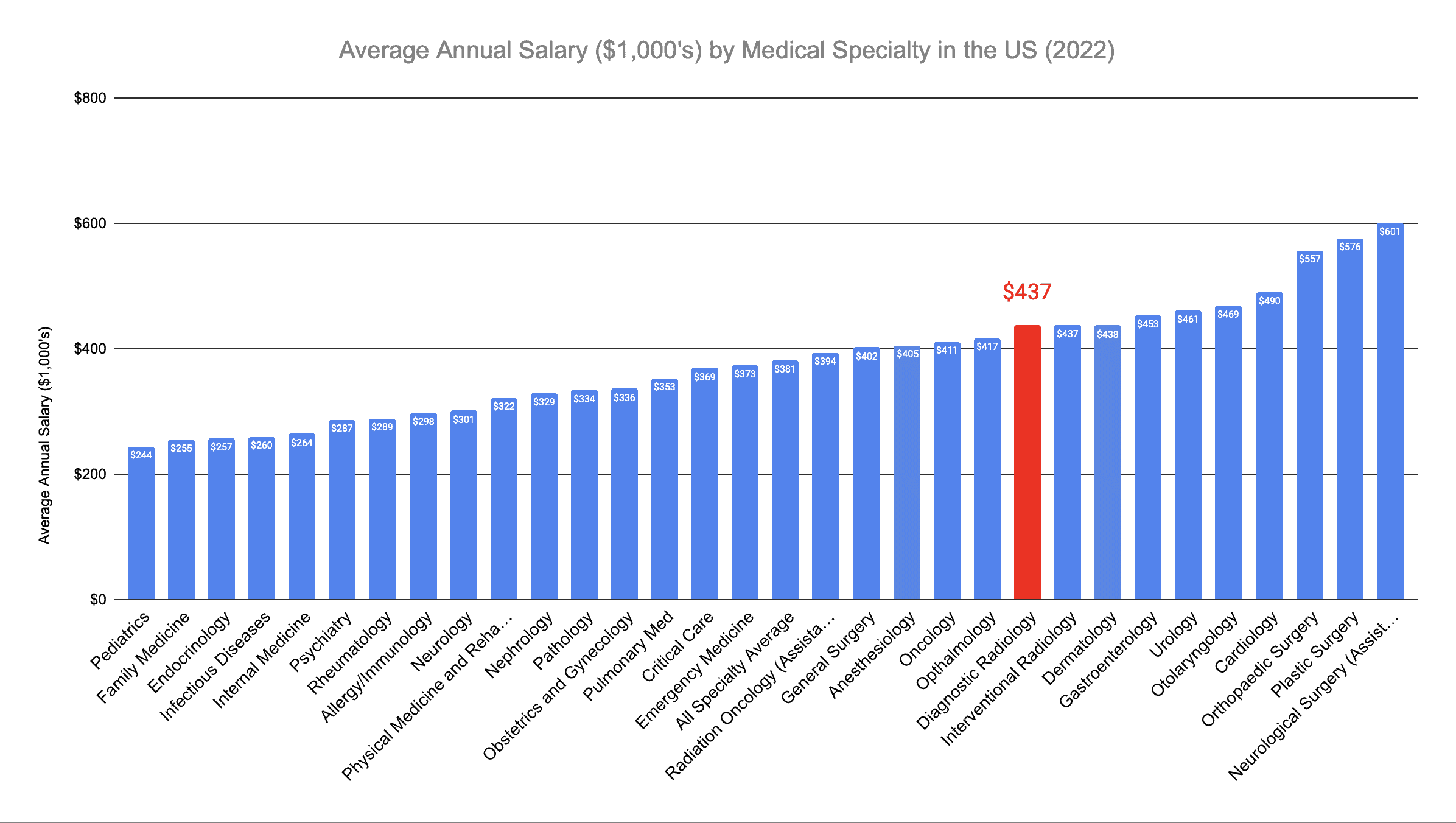 Diagnostic Radiology Annual Salary