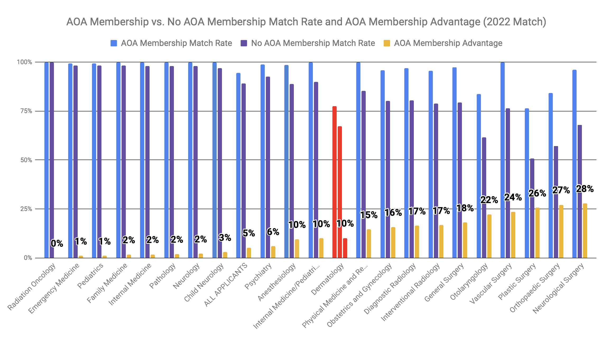 AOA Membership Advantage for Dermatology 2022