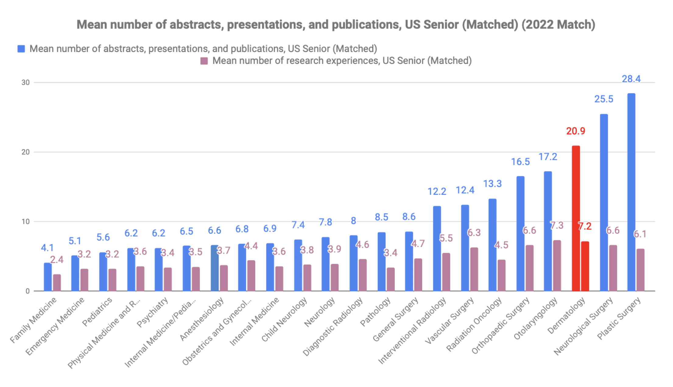 How many publications for dermatology 2022