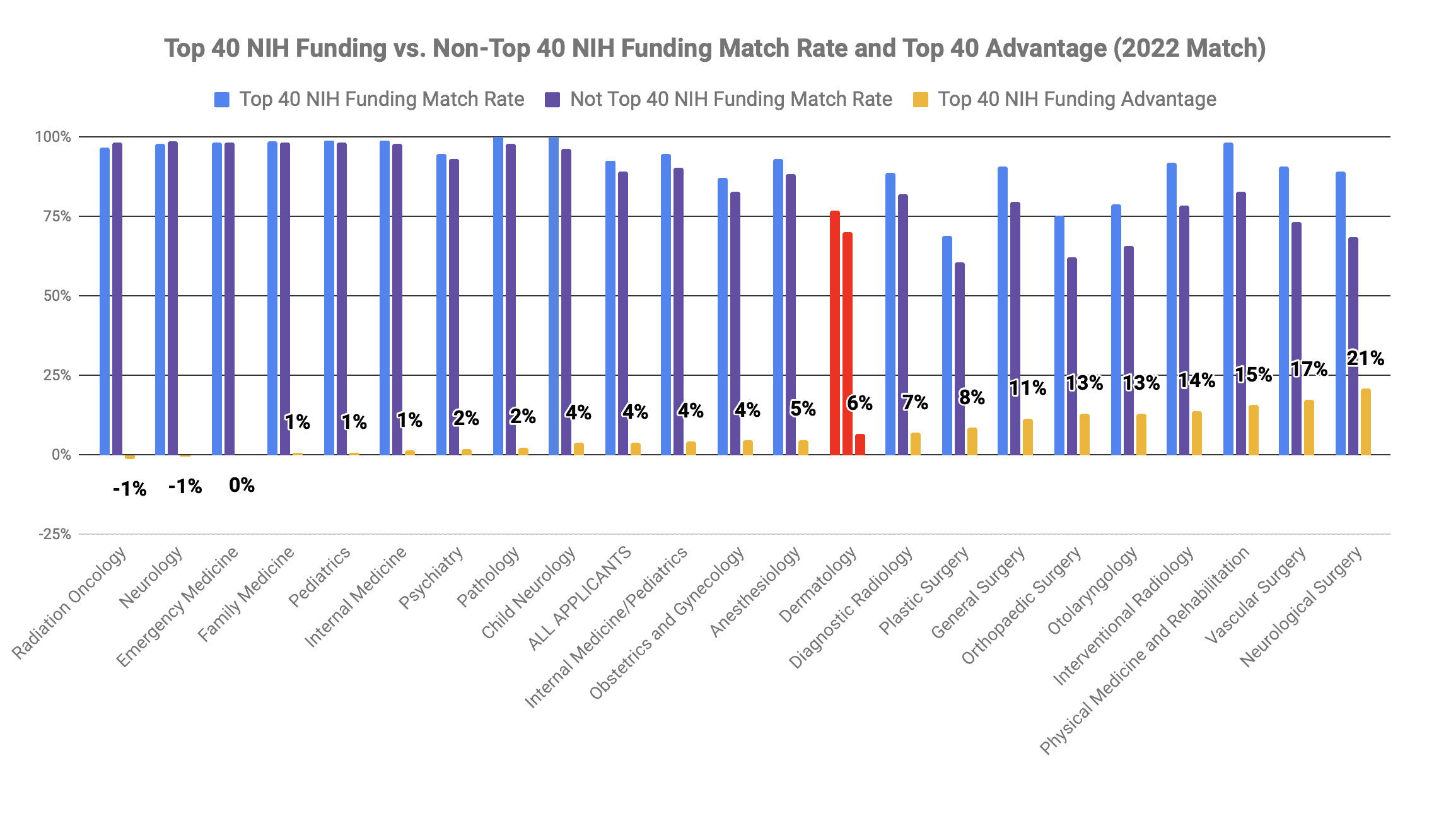 Top 40 med school dermatology match 2022