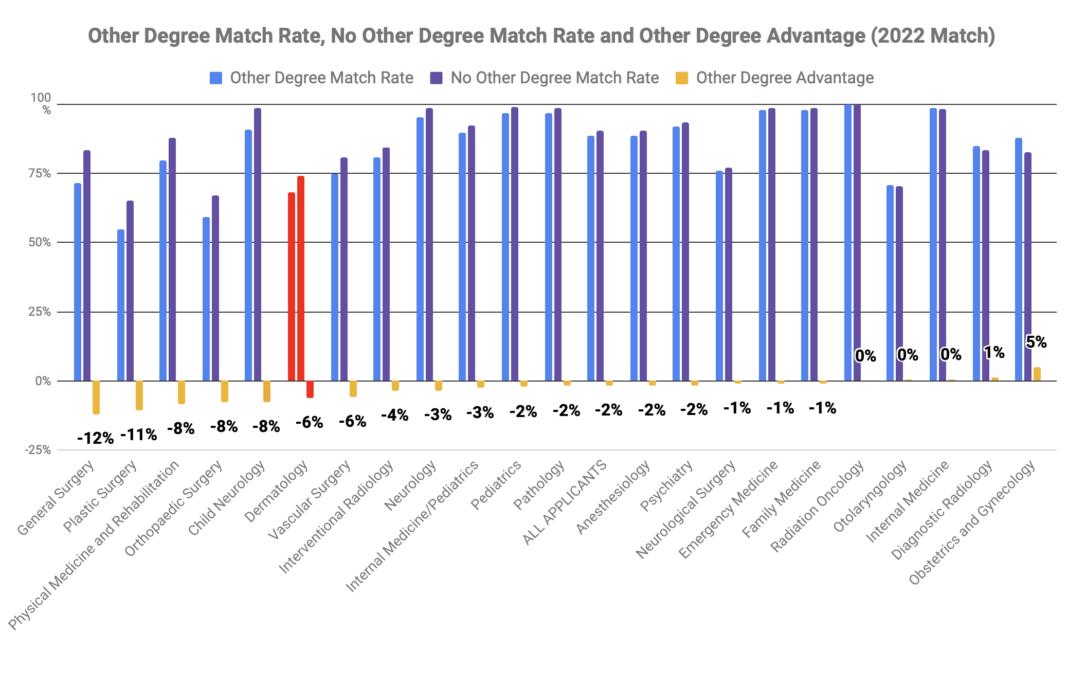 Dermatology other degree MBA MPH advantage 2022