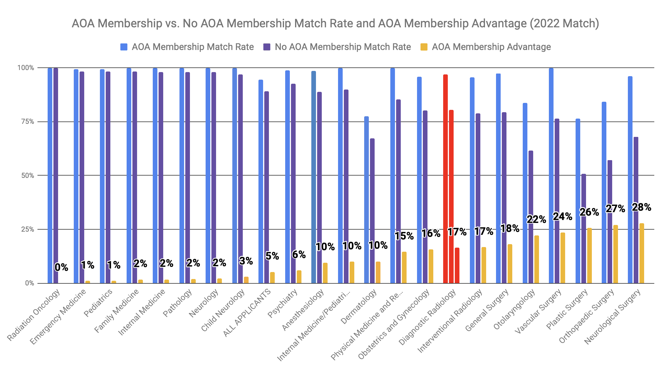 AOA Membership Advantage for Diagnostic Radiology 2022