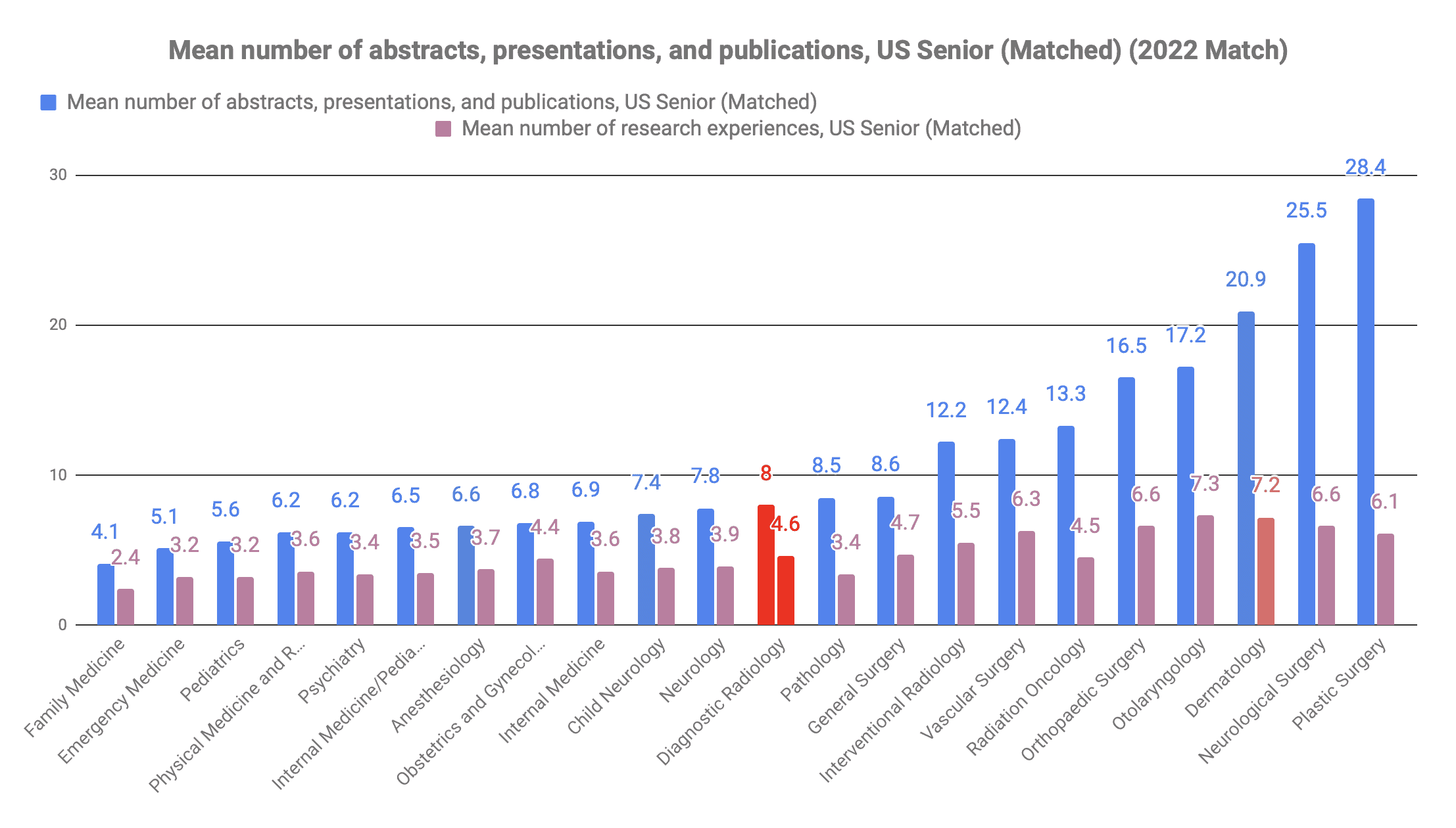 How many publications for diagnostic radiology 2022