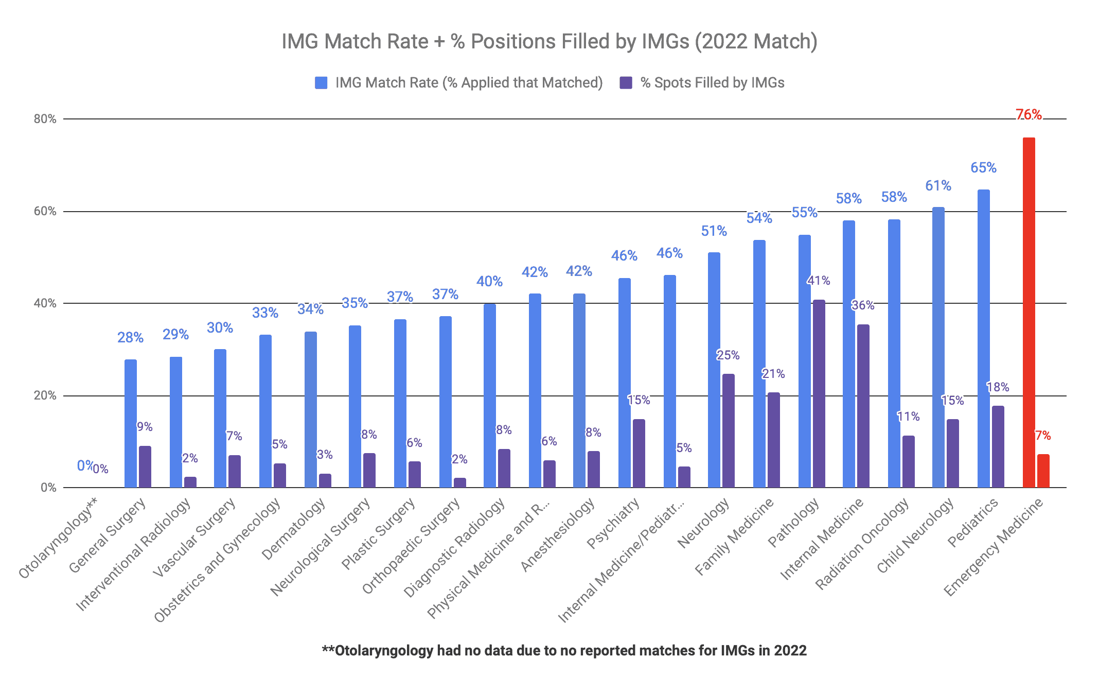 Emergency Medicine is IMG-Friendly (2022 Match)