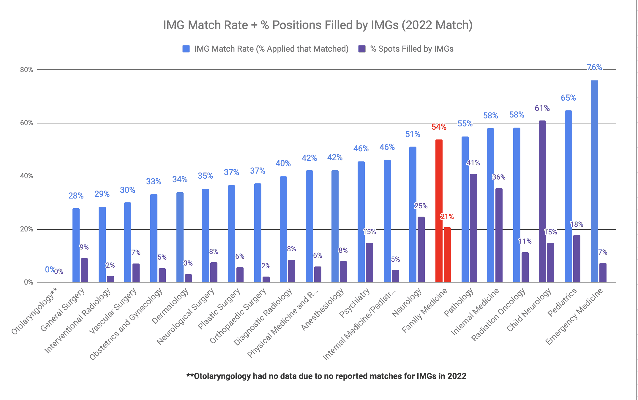 Family Medicine is Moderately IMG-Friendly (2022 Match)