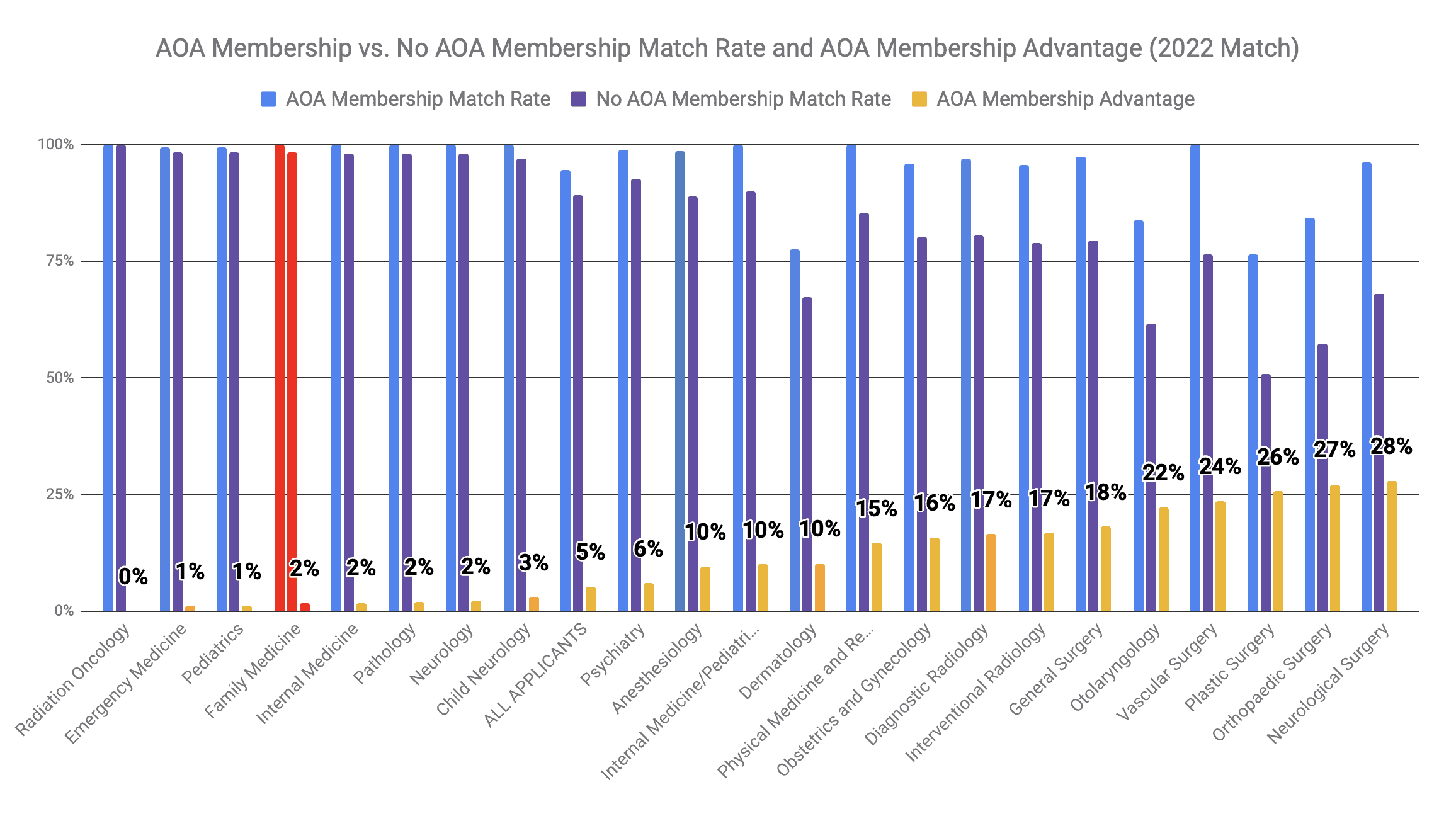 AOA Membership Advantage for Family Medicine 2022