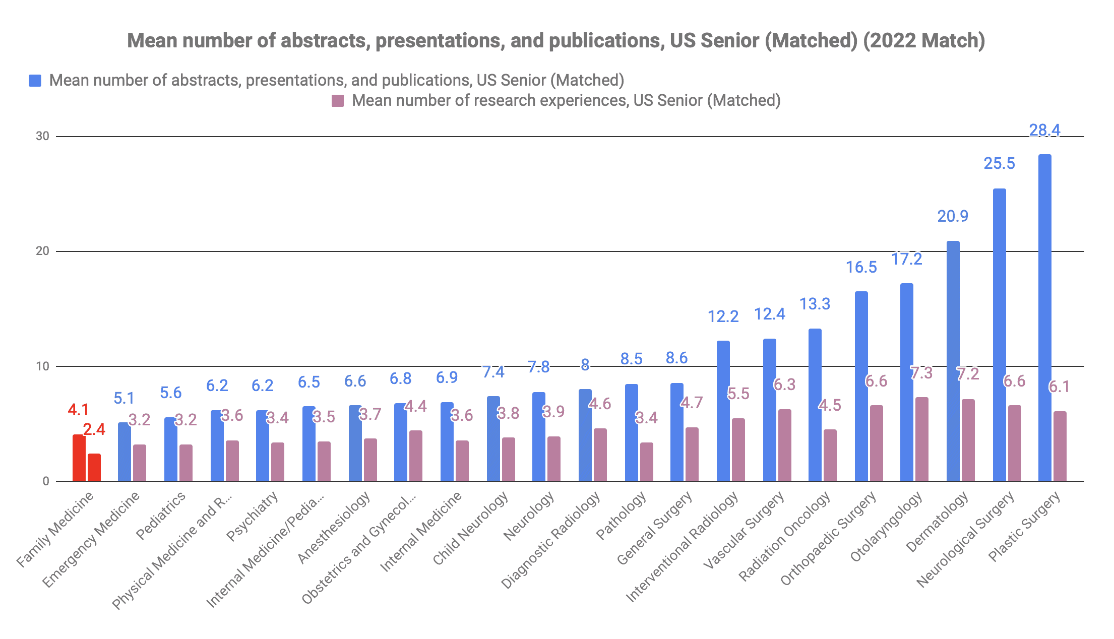 How many publications for family medicine 2022