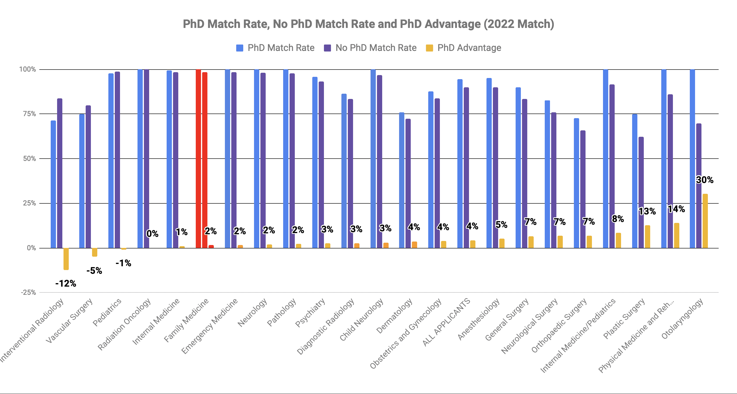 Should I get a PhD for family medicine 2022