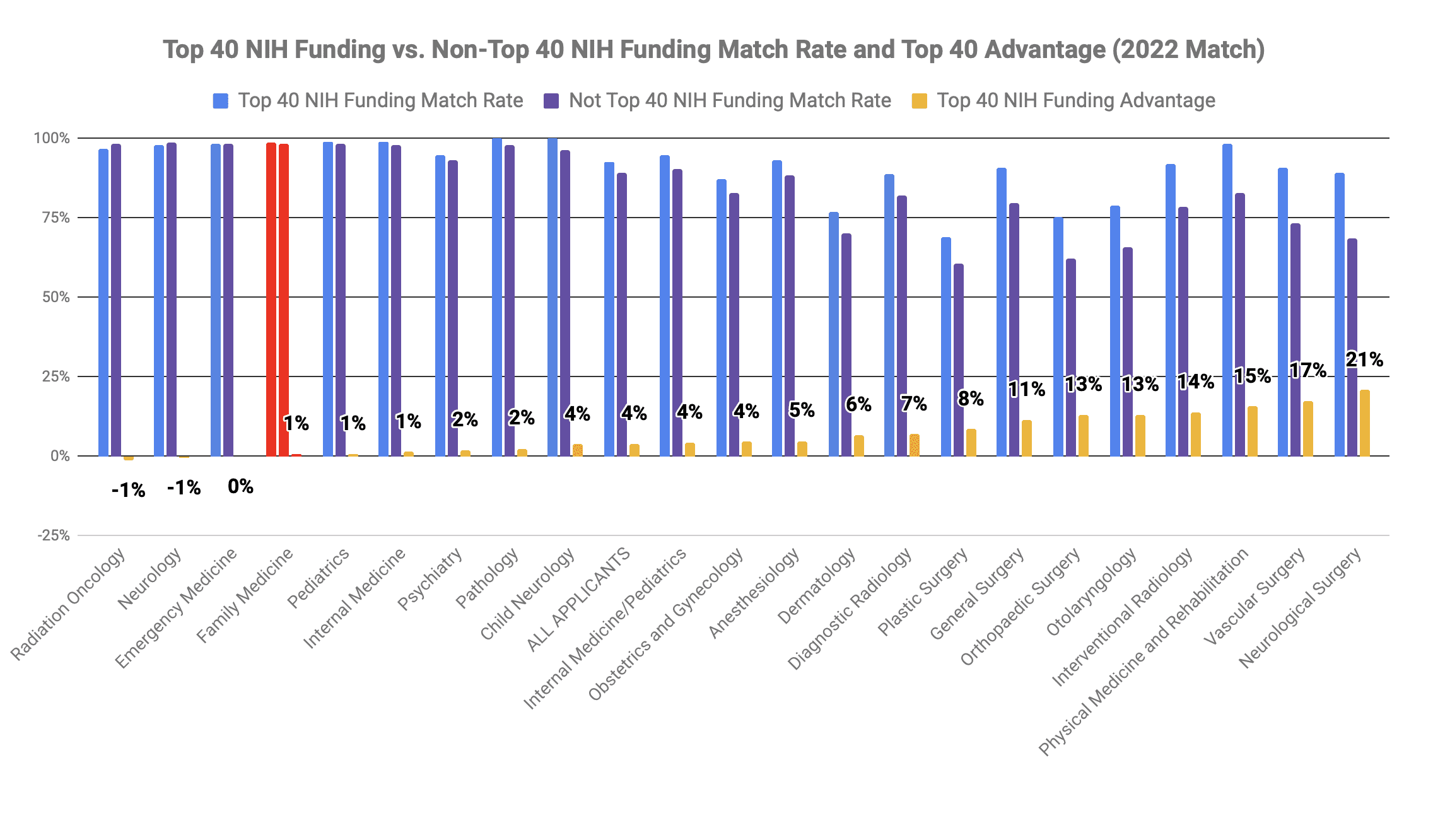 Top 40 med school family medicine match 2022