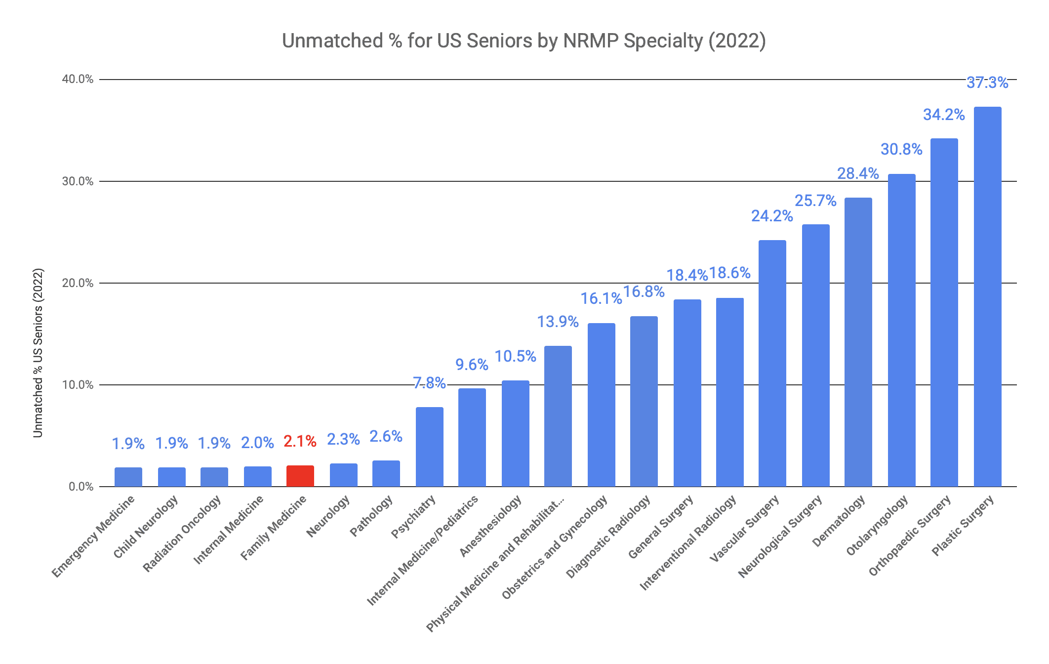 Family Medicine US Senior Unmatched Percentage 2022 Match