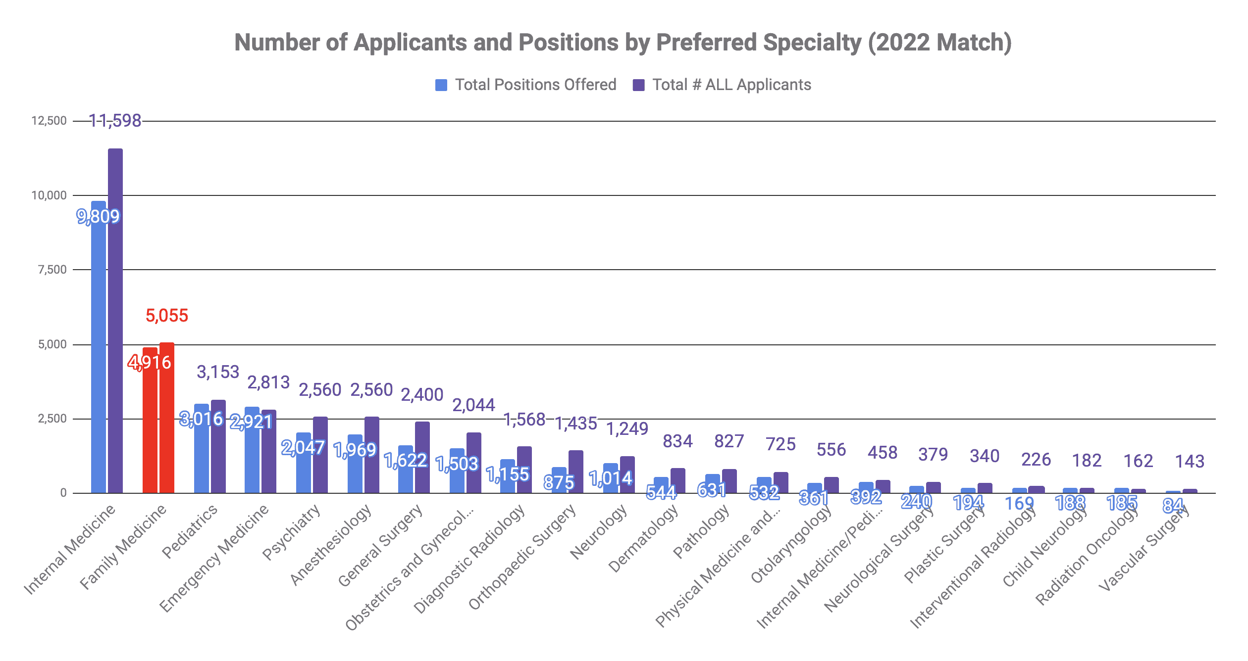 How many people matched into family medicine 2022