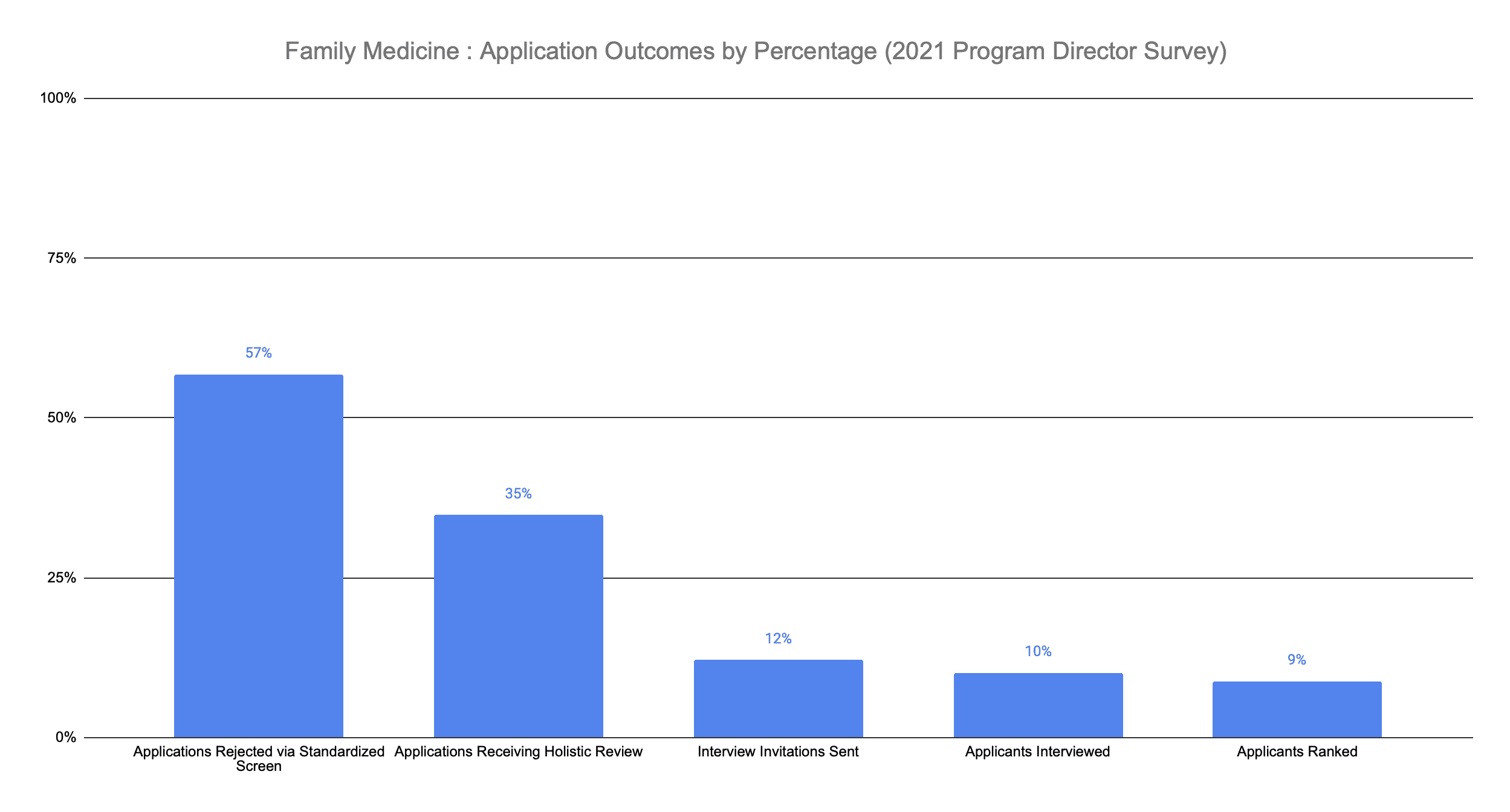 Family Medicine application outcomes 2021 program director survey