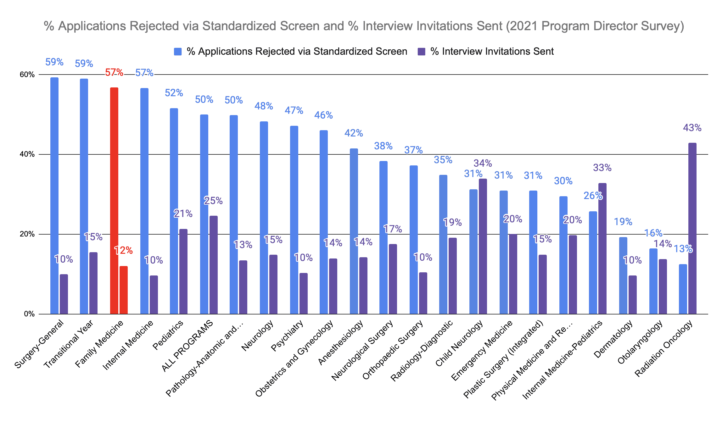 Family Medicine Applicants Screened Out and Interviewed 2021 PD Survey