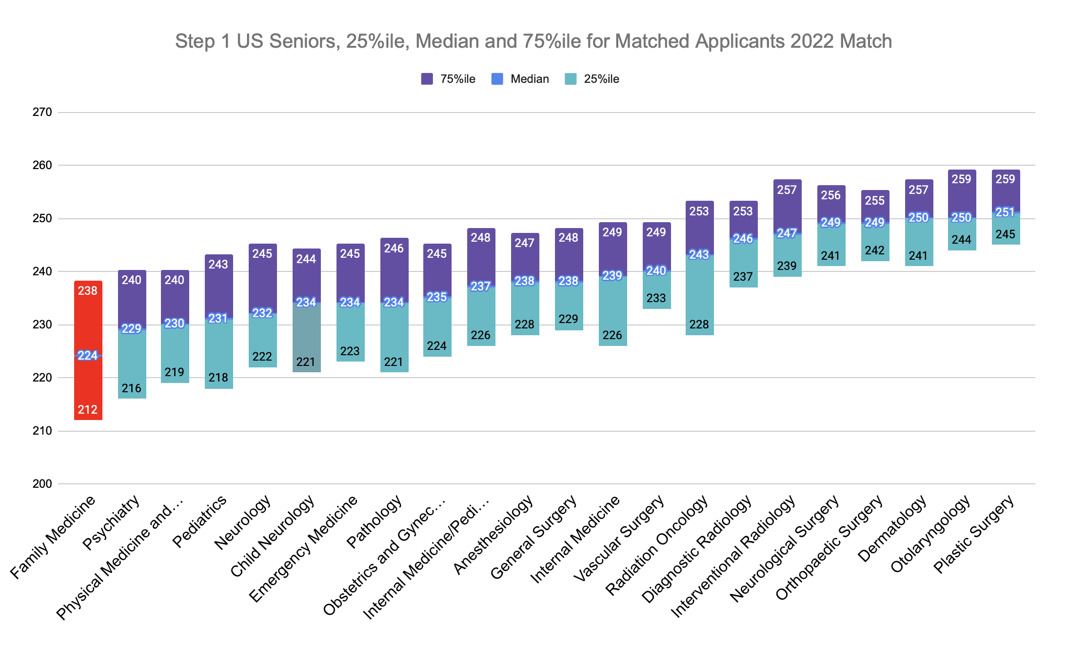 Step 1 Family Medicine Scores (2022 Match)