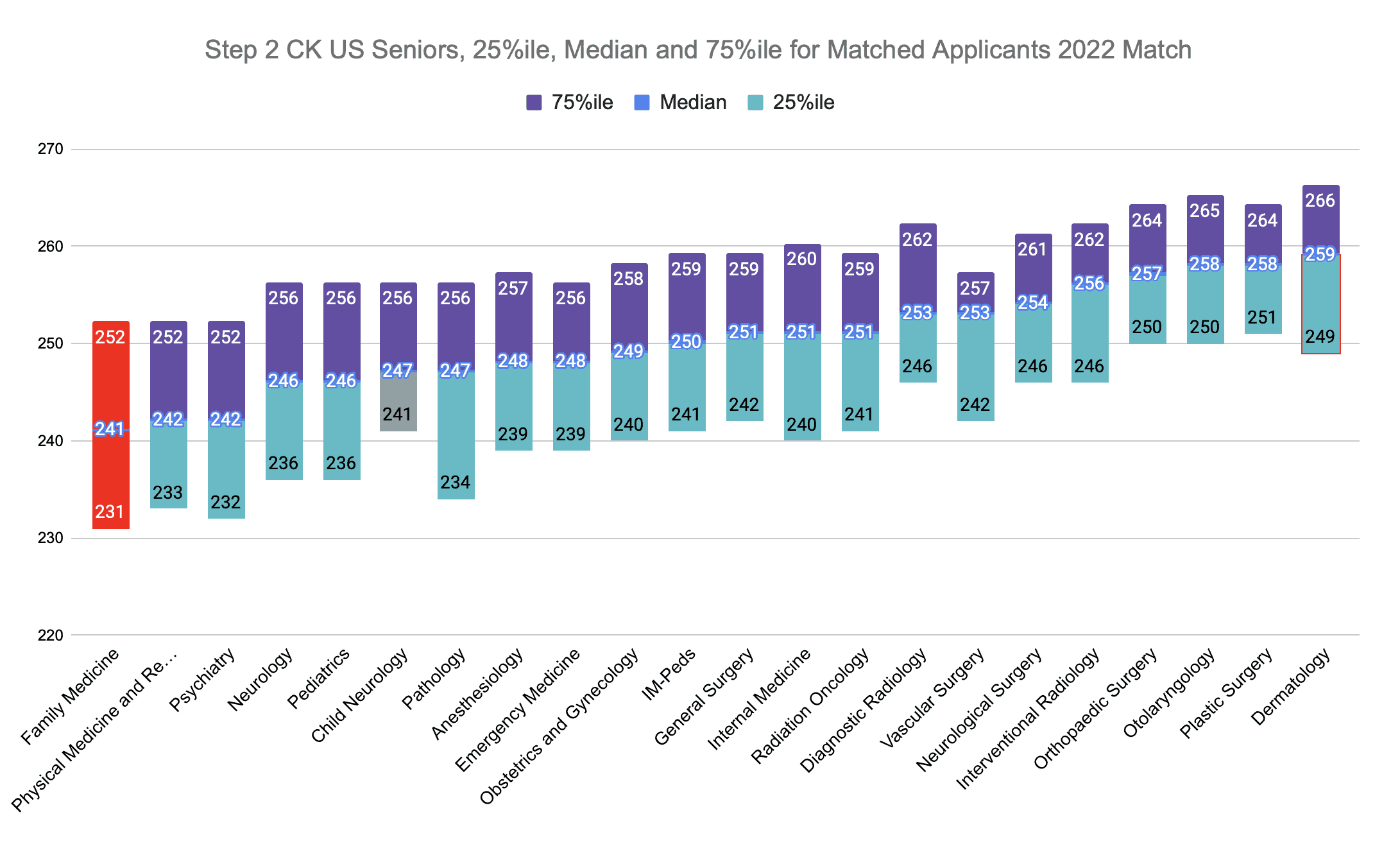 Step 2 CK Family Medicine Scores (2022 Match)