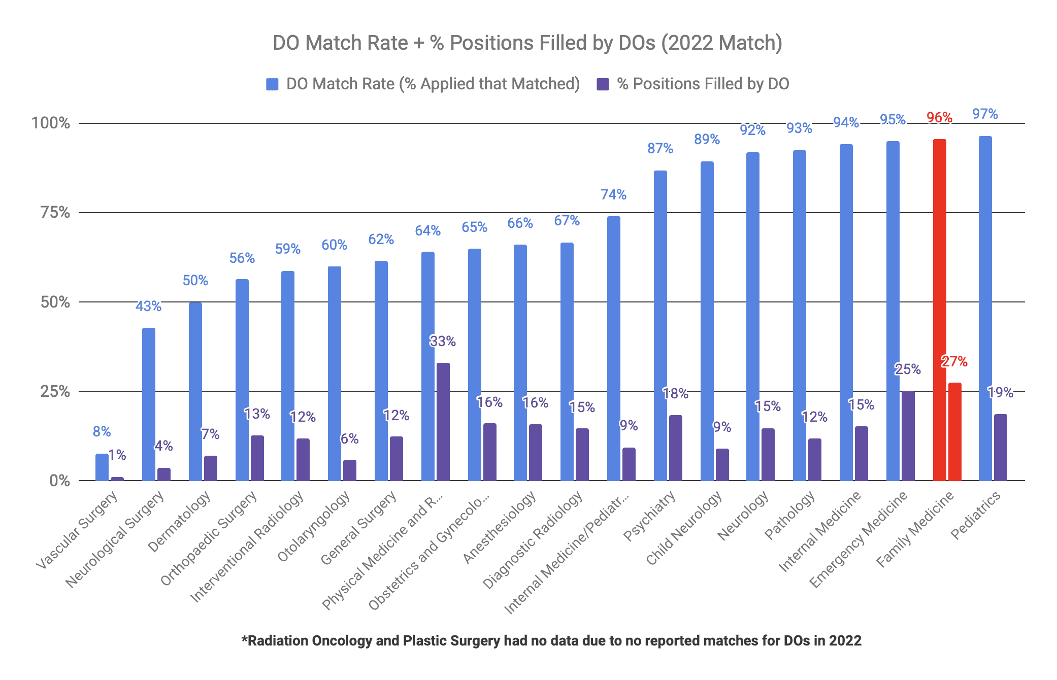 Family Medicine is DO-Friendly (2022 Match)