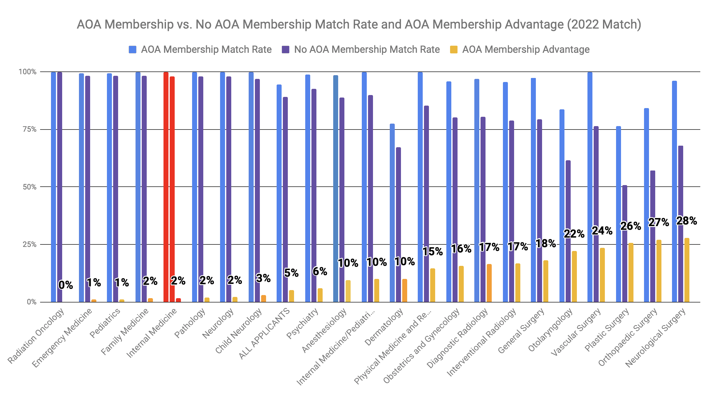 AOA Membership Advantage for Anesthesiology 2022