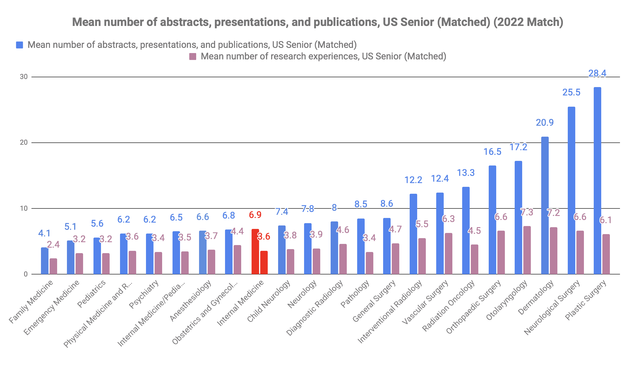 How many publications for internal medicine 2022