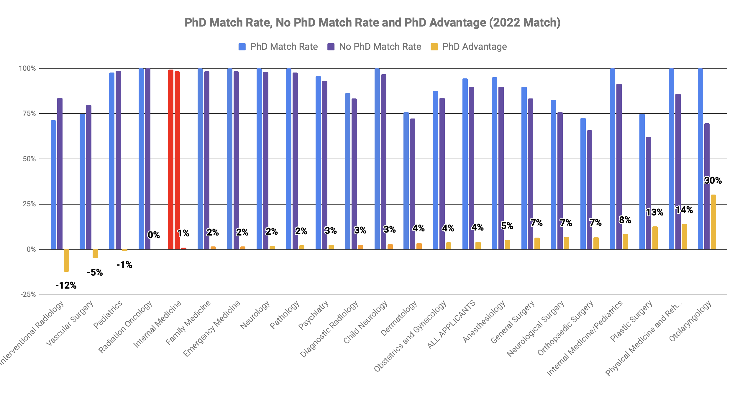 Should I get a PhD for internal medicine 2022