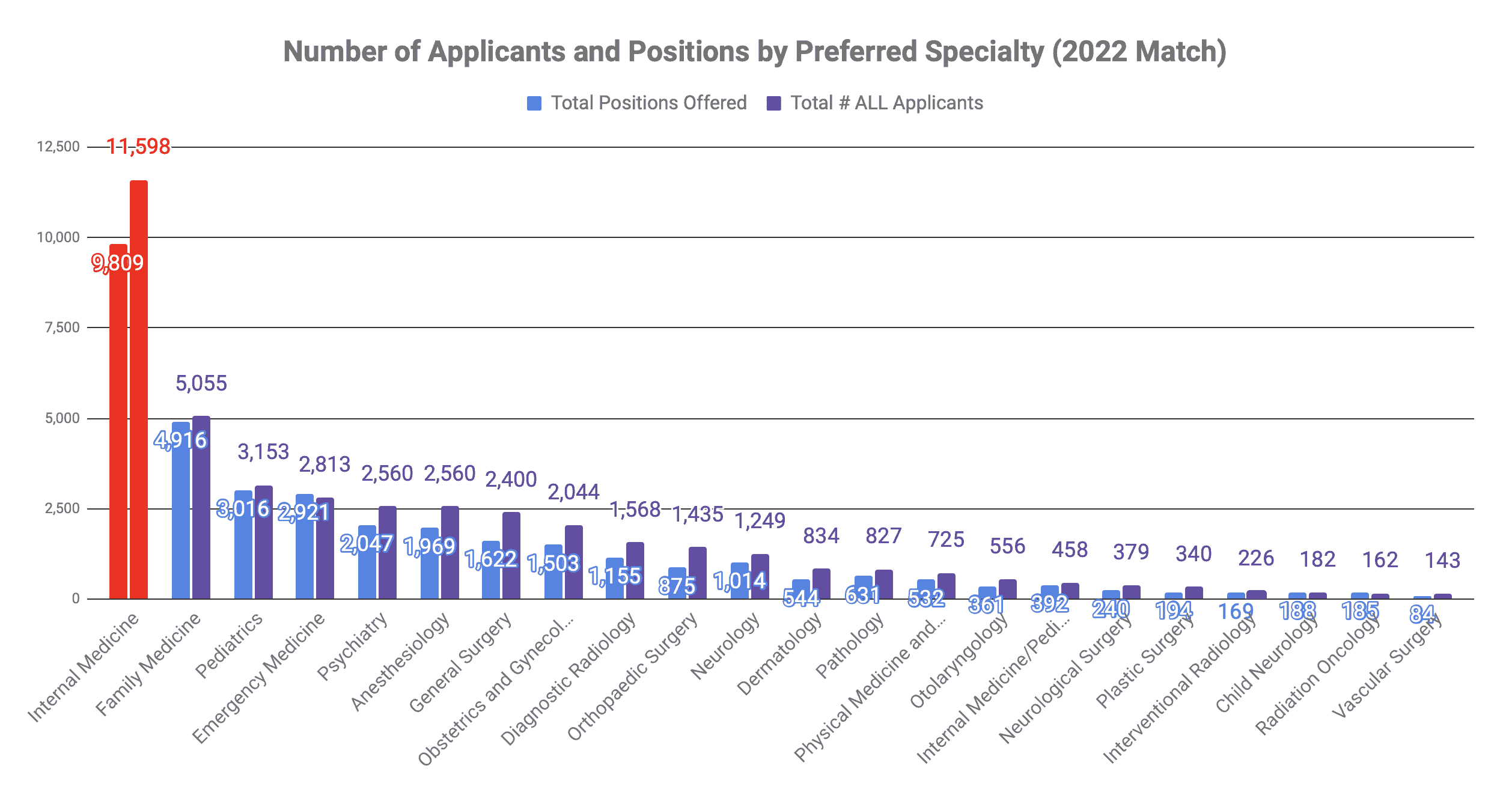 How many people matched into internal medicine 2022